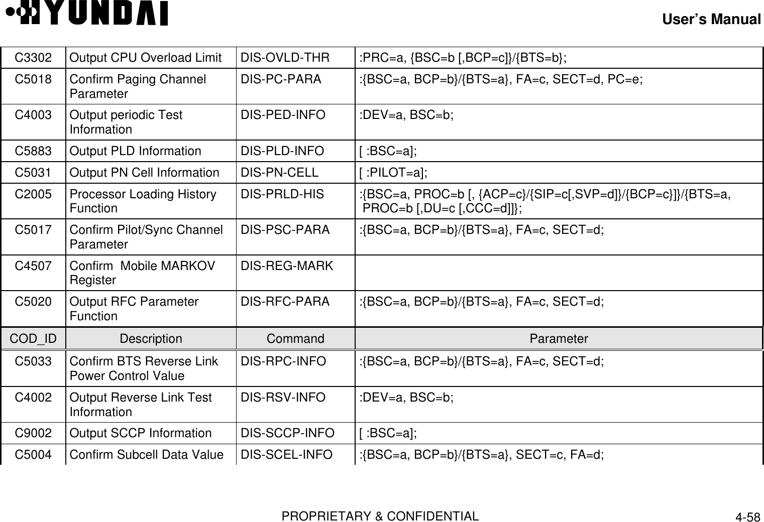 User’s ManualPROPRIETARY &amp; CONFIDENTIAL 4-58C3302 Output CPU Overload Limit  DIS-OVLD-THR  :PRC=a, {BSC=b [,BCP=c]}/{BTS=b};C5018 Confirm Paging ChannelParameter  DIS-PC-PARA  :{BSC=a, BCP=b}/{BTS=a}, FA=c, SECT=d, PC=e;C4003 Output periodic TestInformation  DIS-PED-INFO  :DEV=a, BSC=b;C5883 Output PLD Information  DIS-PLD-INFO  [ :BSC=a];C5031 Output PN Cell Information  DIS-PN-CELL  [ :PILOT=a];C2005 Processor Loading HistoryFunction  DIS-PRLD-HIS  :{BSC=a, PROC=b [, {ACP=c}/{SIP=c[,SVP=d]}/{BCP=c}]}/{BTS=a,PROC=b [,DU=c [,CCC=d]]};C5017 Confirm Pilot/Sync ChannelParameter  DIS-PSC-PARA  :{BSC=a, BCP=b}/{BTS=a}, FA=c, SECT=d;C4507 Confirm  Mobile MARKOVRegister  DIS-REG-MARKC5020 Output RFC ParameterFunction  DIS-RFC-PARA  :{BSC=a, BCP=b}/{BTS=a}, FA=c, SECT=d;COD_ID Description Command ParameterC5033 Confirm BTS Reverse LinkPower Control Value  DIS-RPC-INFO  :{BSC=a, BCP=b}/{BTS=a}, FA=c, SECT=d;C4002 Output Reverse Link TestInformation  DIS-RSV-INFO  :DEV=a, BSC=b;C9002 Output SCCP Information  DIS-SCCP-INFO  [ :BSC=a];C5004 Confirm Subcell Data Value  DIS-SCEL-INFO  :{BSC=a, BCP=b}/{BTS=a}, SECT=c, FA=d;