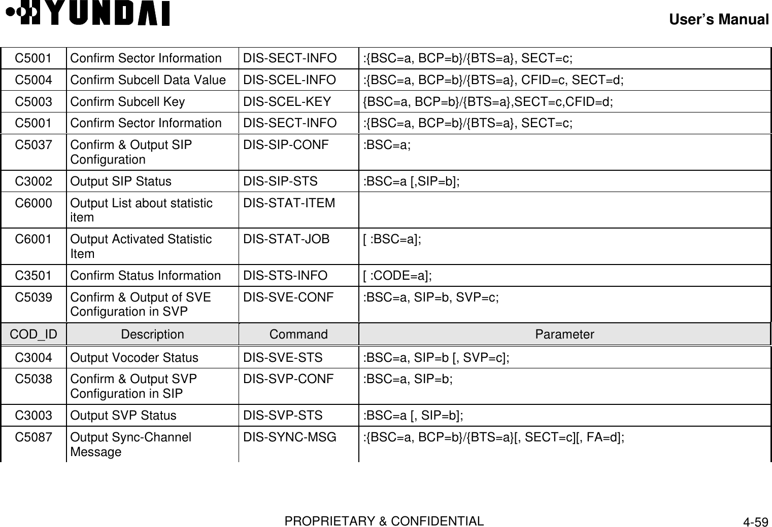 User’s ManualPROPRIETARY &amp; CONFIDENTIAL 4-59C5001 Confirm Sector Information  DIS-SECT-INFO  :{BSC=a, BCP=b}/{BTS=a}, SECT=c;C5004 Confirm Subcell Data Value  DIS-SCEL-INFO  :{BSC=a, BCP=b}/{BTS=a}, CFID=c, SECT=d;C5003 Confirm Subcell Key  DIS-SCEL-KEY  {BSC=a, BCP=b}/{BTS=a},SECT=c,CFID=d;C5001 Confirm Sector Information  DIS-SECT-INFO  :{BSC=a, BCP=b}/{BTS=a}, SECT=c;C5037 Confirm &amp; Output SIPConfiguration  DIS-SIP-CONF  :BSC=a;C3002 Output SIP Status  DIS-SIP-STS  :BSC=a [,SIP=b];C6000 Output List about statisticitem  DIS-STAT-ITEMC6001 Output Activated StatisticItem  DIS-STAT-JOB  [ :BSC=a];C3501 Confirm Status Information  DIS-STS-INFO  [ :CODE=a];C5039 Confirm &amp; Output of SVEConfiguration in SVP  DIS-SVE-CONF  :BSC=a, SIP=b, SVP=c;COD_ID Description Command ParameterC3004 Output Vocoder Status  DIS-SVE-STS  :BSC=a, SIP=b [, SVP=c];C5038 Confirm &amp; Output SVPConfiguration in SIP  DIS-SVP-CONF  :BSC=a, SIP=b;C3003 Output SVP Status  DIS-SVP-STS  :BSC=a [, SIP=b];C5087 Output Sync-ChannelMessage  DIS-SYNC-MSG  :{BSC=a, BCP=b}/{BTS=a}[, SECT=c][, FA=d];