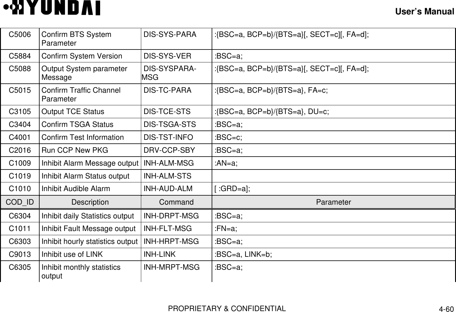 User’s ManualPROPRIETARY &amp; CONFIDENTIAL 4-60C5006 Confirm BTS SystemParameter  DIS-SYS-PARA  :{BSC=a, BCP=b}/{BTS=a}[, SECT=c][, FA=d];C5884 Confirm System Version  DIS-SYS-VER  :BSC=a;C5088 Output System parameterMessage  DIS-SYSPARA-MSG  :{BSC=a, BCP=b}/{BTS=a}[, SECT=c][, FA=d];C5015 Confirm Traffic ChannelParameter  DIS-TC-PARA  :{BSC=a, BCP=b}/{BTS=a}, FA=c;C3105 Output TCE Status  DIS-TCE-STS  :{BSC=a, BCP=b}/{BTS=a}, DU=c;C3404 Confirm TSGA Status  DIS-TSGA-STS  :BSC=a;C4001 Confirm Test Information  DIS-TST-INFO  :BSC=c;C2016 Run CCP New PKG  DRV-CCP-SBY  :BSC=a;C1009 Inhibit Alarm Message output  INH-ALM-MSG  :AN=a;C1019 Inhibit Alarm Status output  INH-ALM-STSC1010 Inhibit Audible Alarm  INH-AUD-ALM  [ :GRD=a];COD_ID Description Command ParameterC6304 Inhibit daily Statistics output  INH-DRPT-MSG  :BSC=a;C1011 Inhibit Fault Message output  INH-FLT-MSG  :FN=a;C6303 Inhibit hourly statistics output  INH-HRPT-MSG  :BSC=a;C9013 Inhibit use of LINK  INH-LINK  :BSC=a, LINK=b;C6305 Inhibit monthly statisticsoutput  INH-MRPT-MSG  :BSC=a;