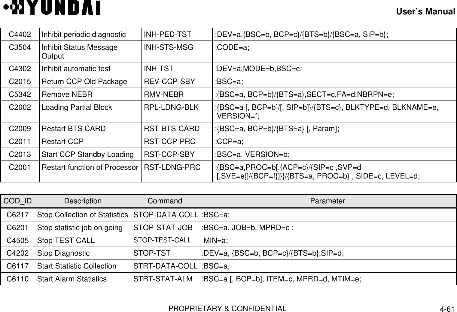 User’s ManualPROPRIETARY &amp; CONFIDENTIAL 4-61C4402 Inhibit periodic diagnostic  INH-PED-TST  :DEV=a,{BSC=b, BCP=c}/{BTS=b}/{BSC=a, SIP=b};C3504 Inhibit Status MessageOutput  INH-STS-MSG  :CODE=a;C4302 Inhibit automatic test  INH-TST  :DEV=a,MODE=b,BSC=c;C2015 Return CCP Old Package  REV-CCP-SBY  :BSC=a;C5342 Remove NEBR  RMV-NEBR  :{BSC=a, BCP=b}/{BTS=a},SECT=c,FA=d,NBRPN=e;C2002 Loading Partial Block  RPL-LDNG-BLK  :{BSC=a [, BCP=b]/[, SIP=b]}/{BTS=c}, BLKTYPE=d, BLKNAME=e,VERSION=f;C2009 Restart BTS CARD  RST-BTS-CARD  :{BSC=a, BCP=b}/{BTS=a} [, Param];C2011 Restart CCP  RST-CCP-PRC  :CCP=a;C2013 Start CCP Standby Loading  RST-CCP-SBY  :BSC=a, VERSION=b;C2001 Restart function of Processor  RST-LDNG-PRC  :{BSC=a,PROC=b[,{ACP=c}/{SIP=c ,SVP=d[,SVE=e]]/{BCP=f}]}}/{BTS=a, PROC=b} , SIDE=c, LEVEL=d;COD_ID Description Command ParameterC6217 Stop Collection of Statistics  STOP-DATA-COLL :BSC=a;C6201 Stop statistic job on going  STOP-STAT-JOB  :BSC=a, JOB=b, MPRD=c ;C4505 Stop TEST CALL  STOP-TEST-CALL MIN=a;C4202 Stop Diagnostic  STOP-TST  :DEV=a, {BSC=b, BCP=c}/{BTS=b},SIP=d;C6117 Start Statistic Collection  STRT-DATA-COLL  :BSC=a;C6110 Start Alarm Statistics  STRT-STAT-ALM  :BSC=a [, BCP=b], ITEM=c, MPRD=d, MTIM=e;