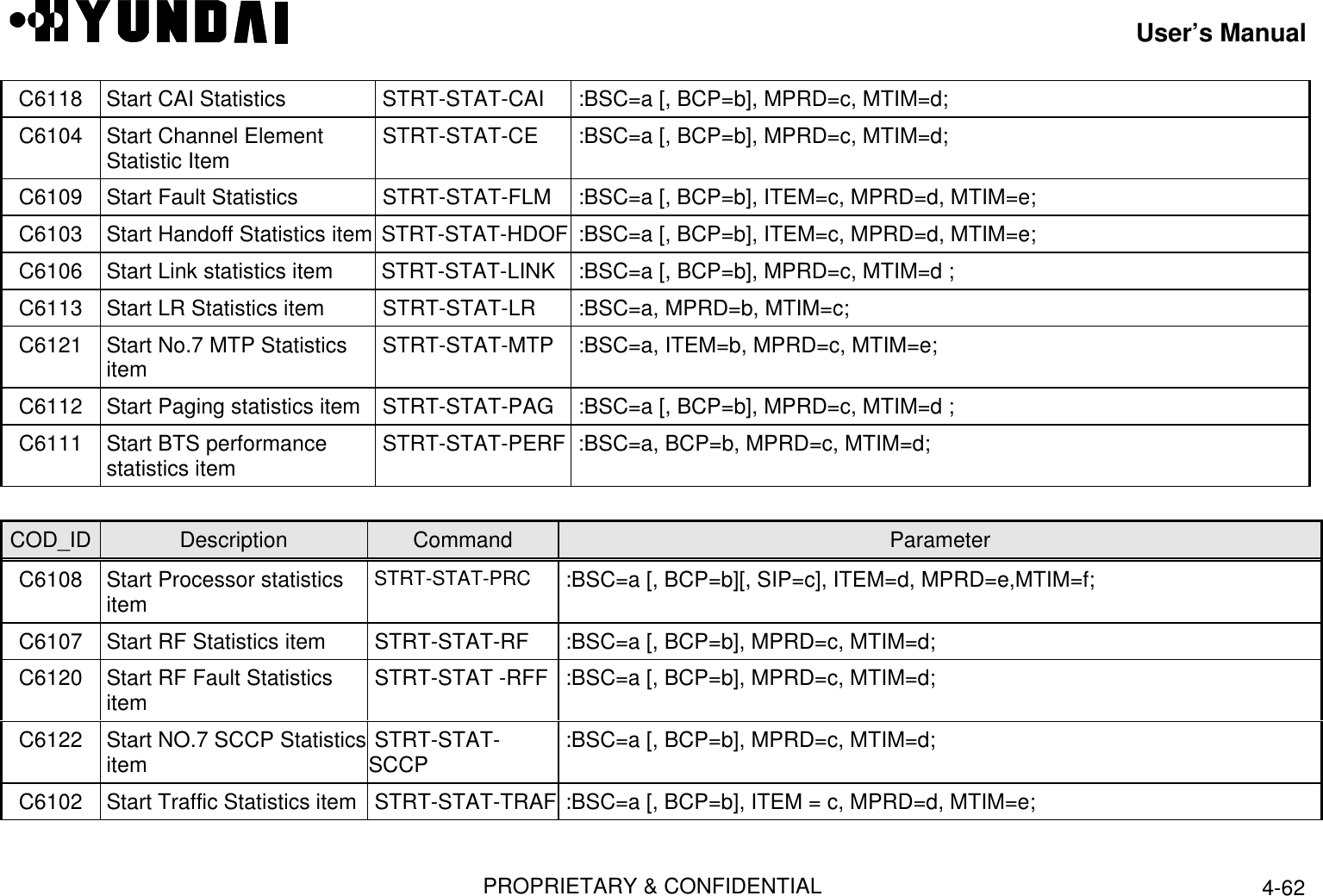 User’s ManualPROPRIETARY &amp; CONFIDENTIAL 4-62C6118 Start CAI Statistics  STRT-STAT-CAI  :BSC=a [, BCP=b], MPRD=c, MTIM=d;C6104 Start Channel ElementStatistic Item  STRT-STAT-CE  :BSC=a [, BCP=b], MPRD=c, MTIM=d;C6109 Start Fault Statistics  STRT-STAT-FLM  :BSC=a [, BCP=b], ITEM=c, MPRD=d, MTIM=e;C6103 Start Handoff Statistics item  STRT-STAT-HDOF  :BSC=a [, BCP=b], ITEM=c, MPRD=d, MTIM=e;C6106 Start Link statistics item  STRT-STAT-LINK  :BSC=a [, BCP=b], MPRD=c, MTIM=d ;C6113 Start LR Statistics item  STRT-STAT-LR  :BSC=a, MPRD=b, MTIM=c;C6121 Start No.7 MTP Statisticsitem  STRT-STAT-MTP  :BSC=a, ITEM=b, MPRD=c, MTIM=e;C6112 Start Paging statistics item  STRT-STAT-PAG  :BSC=a [, BCP=b], MPRD=c, MTIM=d ;C6111 Start BTS performancestatistics item  STRT-STAT-PERF  :BSC=a, BCP=b, MPRD=c, MTIM=d;COD_ID Description Command ParameterC6108 Start Processor statisticsitem STRT-STAT-PRC  :BSC=a [, BCP=b][, SIP=c], ITEM=d, MPRD=e,MTIM=f;C6107 Start RF Statistics item  STRT-STAT-RF  :BSC=a [, BCP=b], MPRD=c, MTIM=d;C6120 Start RF Fault Statisticsitem  STRT-STAT -RFF  :BSC=a [, BCP=b], MPRD=c, MTIM=d;C6122 Start NO.7 SCCP Statisticsitem  STRT-STAT-SCCP  :BSC=a [, BCP=b], MPRD=c, MTIM=d;C6102 Start Traffic Statistics item  STRT-STAT-TRAF :BSC=a [, BCP=b], ITEM = c, MPRD=d, MTIM=e;