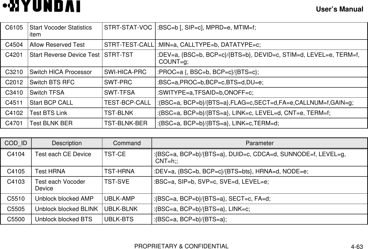 User’s ManualPROPRIETARY &amp; CONFIDENTIAL 4-63C6105 Start Vocoder Statisticsitem  STRT-STAT-VOC  :BSC=b [, SIP=c], MPRD=e, MTIM=f;C4504 Allow Reserved Test  STRT-TEST-CALL  :MIN=a, CALLTYPE=b, DATATYPE=c;C4201 Start Reverse Device Test  STRT-TST  :DEV=a, {BSC=b, BCP=c}/{BTS=b}, DEVID=c, STIM=d, LEVEL=e, TERM=f,COUNT=g;C3210 Switch HICA Processor  SWI-HICA-PRC  :PROC=a {, BSC=b, BCP=c}/{BTS=c};C2012 Switch BTS RFC  SWT-PRC  :BSC=a,PROC=b,BCP=c,BTS=d,DU=e;C3410 Switch TFSA  SWT-TFSA  :SWITYPE=a,TFSAID=b,ONOFF=c;C4511 Start BCP CALL  TEST-BCP-CALL  :{BSC=a, BCP=b}/{BTS=a},FLAG=c,SECT=d,FA=e,CALLNUM=f,GAIN=g;C4102 Test BTS Link  TST-BLNK  :{BSC=a, BCP=b}/{BTS=a}, LINK=c, LEVEL=d, CNT=e, TERM=f;C4701 Test BLNK BER  TST-BLNK-BER  :{BSC=a, BCP=b}/{BTS=a}, LINK=c,TERM=d;COD_ID Description Command ParameterC4104 Test each CE Device  TST-CE  :{BSC=a, BCP=b}/{BTS=a}, DUID=c, CDCA=d, SUNNODE=f, LEVEL=g,CNT=h;;C4105 Test HRNA  TST-HRNA  :DEV=a, {BSC=b, BCP=c}/{BTS=bts}, HRNA=d, NODE=e;C4103 Test each VocoderDevice  TST-SVE  :BSC=a, SIP=b, SVP=c, SVE=d, LEVEL=e;C5510 Unblock blocked AMP  UBLK-AMP  :{BSC=a, BCP=b}/{BTS=a}, SECT=c, FA=d;C5505 Unblock blocked BLINK  UBLK-BLNK  :{BSC=a, BCP=b}/{BTS=a}, LINK=c;C5500 Unblock blocked BTS  UBLK-BTS  :{BSC=a, BCP=b}/{BTS=a};