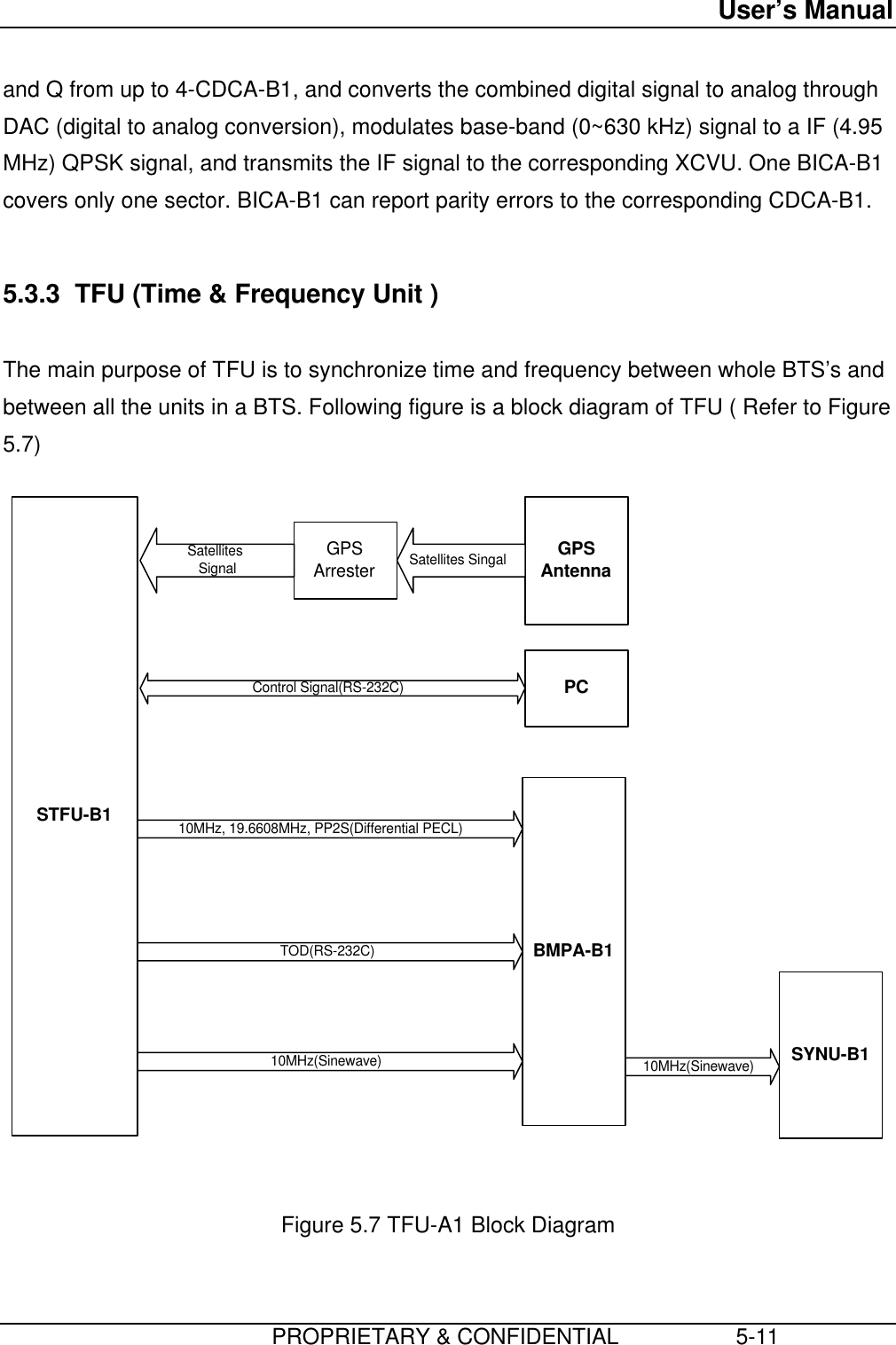 User’s Manual                         PROPRIETARY &amp; CONFIDENTIAL                   5-11and Q from up to 4-CDCA-B1, and converts the combined digital signal to analog throughDAC (digital to analog conversion), modulates base-band (0~630 kHz) signal to a IF (4.95MHz) QPSK signal, and transmits the IF signal to the corresponding XCVU. One BICA-B1covers only one sector. BICA-B1 can report parity errors to the corresponding CDCA-B1.  5.3.3  TFU (Time &amp; Frequency Unit )  The main purpose of TFU is to synchronize time and frequency between whole BTS’s andbetween all the units in a BTS. Following figure is a block diagram of TFU ( Refer to Figure5.7)  STFU-B1BMPA-B110MHz, 19.6608MHz, PP2S(Differential PECL)10MHz(Sinewave)GPSArresterSatellites SignalGPSAntennaSatellites SingalPCControl Signal(RS-232C)TOD(RS-232C)SYNU-B110MHz(Sinewave)  Figure 5.7 TFU-A1 Block Diagram