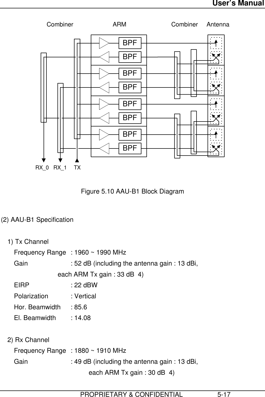 User’s Manual                         PROPRIETARY &amp; CONFIDENTIAL                   5-17 BPFBPFBPFBPFBPFBPFBPFBPFRX_0 RX_1 TXCombinerCombiner ARM Antenna  Figure 5.10 AAU-B1 Block Diagram  (2) AAU-B1 Specification  1) Tx Channel Frequency Range : 1960 ~ 1990 MHz Gain : 52 dB (including the antenna gain : 13 dBi,                         each ARM Tx gain : 33 dB  4) EIRP : 22 dBW Polarization : Vertical Hor. Beamwidth : 85.6 El. Beamwidth : 14.08  2) Rx Channel Frequency Range : 1880 ~ 1910 MHz Gain : 49 dB (including the antenna gain : 13 dBi,      each ARM Tx gain : 30 dB  4)