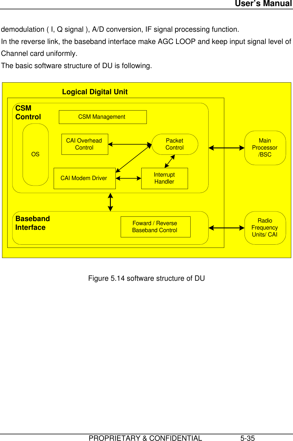 User’s Manual                         PROPRIETARY &amp; CONFIDENTIAL                   5-35demodulation ( I, Q signal ), A/D conversion, IF signal processing function.In the reverse link, the baseband interface make AGC LOOP and keep input signal level ofChannel card uniformly.The basic software structure of DU is following.CSMControlBasebandInterfaceCSM ManagementCAI OverheadControlCAI Modem Driver InterruptHandlerPacketControl MainProcessor/BSCRadioFrequencyUnits/ CAIFoward / ReverseBaseband ControlOSLogical Digital UnitFigure 5.14 software structure of DU