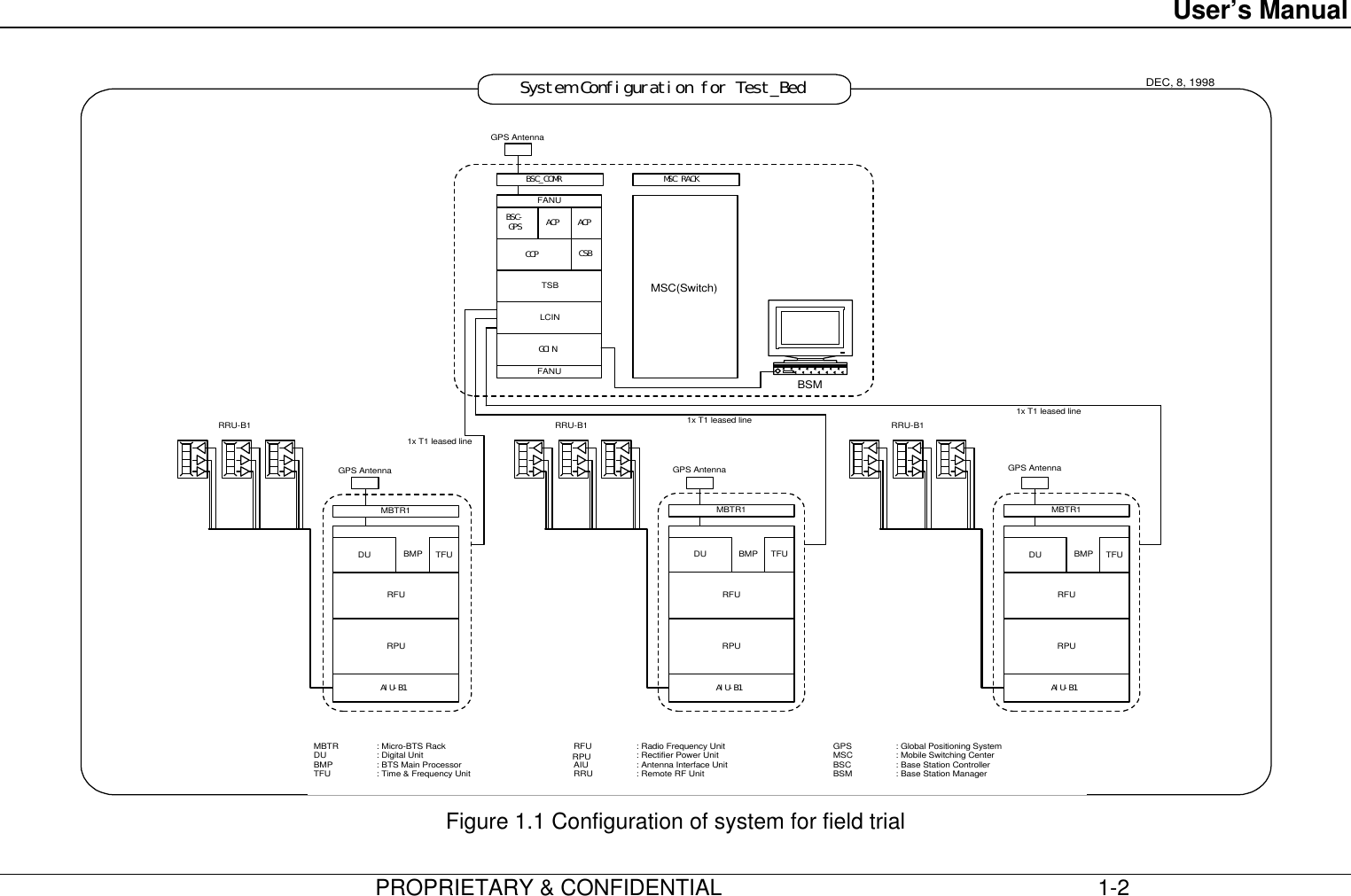 User’s Manual                         PROPRIETARY &amp; CONFIDENTIAL                                                             1-2RRU-B1DEC, 8, 1998System Configuration for Test_Bed1x T1 leased line1x T1 leased line 1x T1 leased lineGPS AntennaMBTR1RFUAIU-B1RPUGPS AntennaMBTR1RFUAIU-B1RPUGPS AntennaMBTR1RFURPUAIU-B1MBTR : Micro-BTS RackDU : Digital UnitBMP : BTS Main ProcessorTFU : Time &amp; Frequency UnitRFU : Radio Frequency UnitRPU : Rectifier Power UnitAIU : Antenna Interface UnitRRU : Remote RF UnitGPS : Global Positioning SystemMSC : Mobile Switching CenterBSC : Base Station ControllerBSM : Base Station ManagerBSMGPS AntennaMSC(Switch)MSC RACKFANUFANUBSC-GPSCCPTSBLCINFANUACPGCINBSC_COMRDU BMP TFUDU BMP TFU DU BMP TFUACPCSBRRU-B1 RRU-B1Figure 1.1 Configuration of system for field trial