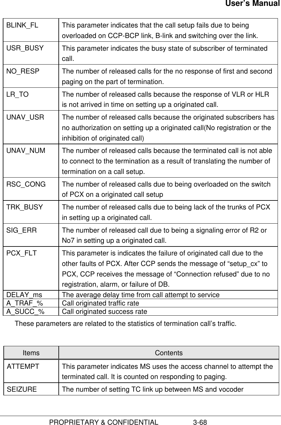 User’s Manual                         PROPRIETARY &amp; CONFIDENTIAL                  3-68BLINK_FL This parameter indicates that the call setup fails due to beingoverloaded on CCP-BCP link, B-link and switching over the link.USR_BUSY This parameter indicates the busy state of subscriber of terminatedcall.NO_RESP The number of released calls for the no response of first and secondpaging on the part of termination.LR_TO The number of released calls because the response of VLR or HLRis not arrived in time on setting up a originated call.UNAV_USR The number of released calls because the originated subscribers hasno authorization on setting up a originated call(No registration or theinhibition of originated call)UNAV_NUM The number of released calls because the terminated call is not ableto connect to the termination as a result of translating the number oftermination on a call setup.RSC_CONG The number of released calls due to being overloaded on the switchof PCX on a originated call setupTRK_BUSY The number of released calls due to being lack of the trunks of PCXin setting up a originated call.SIG_ERR The number of released call due to being a signaling error of R2 orNo7 in setting up a originated call.PCX_FLT This parameter is indicates the failure of originated call due to theother faults of PCX. After CCP sends the message of “setup_cx” toPCX, CCP receives the message of “Connection refused” due to noregistration, alarm, or failure of DB.DELAY_ms The average delay time from call attempt to serviceA_TRAF_% Call originated traffic rateA_SUCC_% Call originated success rateThese parameters are related to the statistics of termination call’s traffic.Items ContentsATTEMPT This parameter indicates MS uses the access channel to attempt theterminated call. It is counted on responding to paging.SEIZURE The number of setting TC link up between MS and vocoder