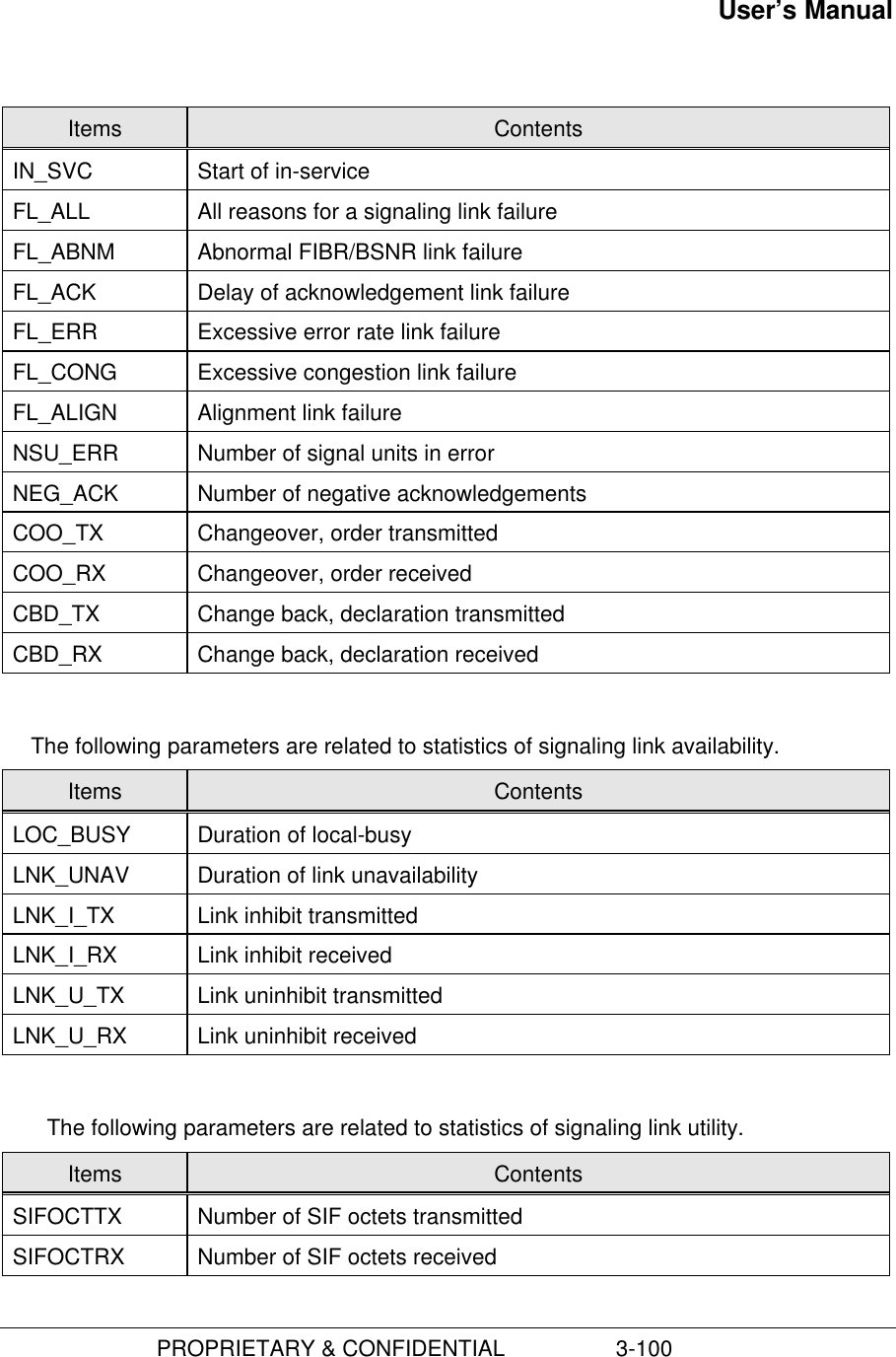 User’s Manual                         PROPRIETARY &amp; CONFIDENTIAL                  3-100Items ContentsIN_SVC Start of in-serviceFL_ALL All reasons for a signaling link failureFL_ABNM Abnormal FIBR/BSNR link failureFL_ACK Delay of acknowledgement link failureFL_ERR Excessive error rate link failureFL_CONG Excessive congestion link failureFL_ALIGN Alignment link failureNSU_ERR Number of signal units in errorNEG_ACK Number of negative acknowledgementsCOO_TX Changeover, order transmittedCOO_RX Changeover, order receivedCBD_TX Change back, declaration transmittedCBD_RX Change back, declaration received The following parameters are related to statistics of signaling link availability.Items ContentsLOC_BUSY Duration of local-busyLNK_UNAV Duration of link unavailabilityLNK_I_TX Link inhibit transmittedLNK_I_RX Link inhibit receivedLNK_U_TX Link uninhibit transmittedLNK_U_RX Link uninhibit receivedThe following parameters are related to statistics of signaling link utility.Items ContentsSIFOCTTX Number of SIF octets transmittedSIFOCTRX Number of SIF octets received