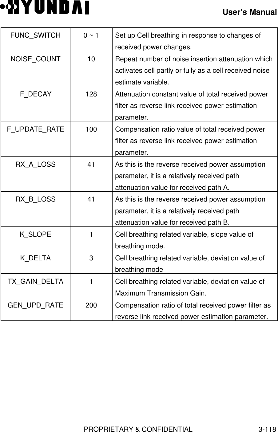 User’s ManualPROPRIETARY &amp; CONFIDENTIAL3-118FUNC_SWITCH 0 ~ 1 Set up Cell breathing in response to changes ofreceived power changes.NOISE_COUNT 10 Repeat number of noise insertion attenuation whichactivates cell partly or fully as a cell received noiseestimate variable.F_DECAY 128 Attenuation constant value of total received powerfilter as reverse link received power estimationparameter.F_UPDATE_RATE 100 Compensation ratio value of total received powerfilter as reverse link received power estimationparameter.RX_A_LOSS 41 As this is the reverse received power assumptionparameter, it is a relatively received pathattenuation value for received path A.RX_B_LOSS 41 As this is the reverse received power assumptionparameter, it is a relatively received pathattenuation value for received path B.K_SLOPE 1Cell breathing related variable, slope value ofbreathing mode.K_DELTA 3Cell breathing related variable, deviation value ofbreathing modeTX_GAIN_DELTA 1Cell breathing related variable, deviation value ofMaximum Transmission Gain.GEN_UPD_RATE 200 Compensation ratio of total received power filter asreverse link received power estimation parameter.