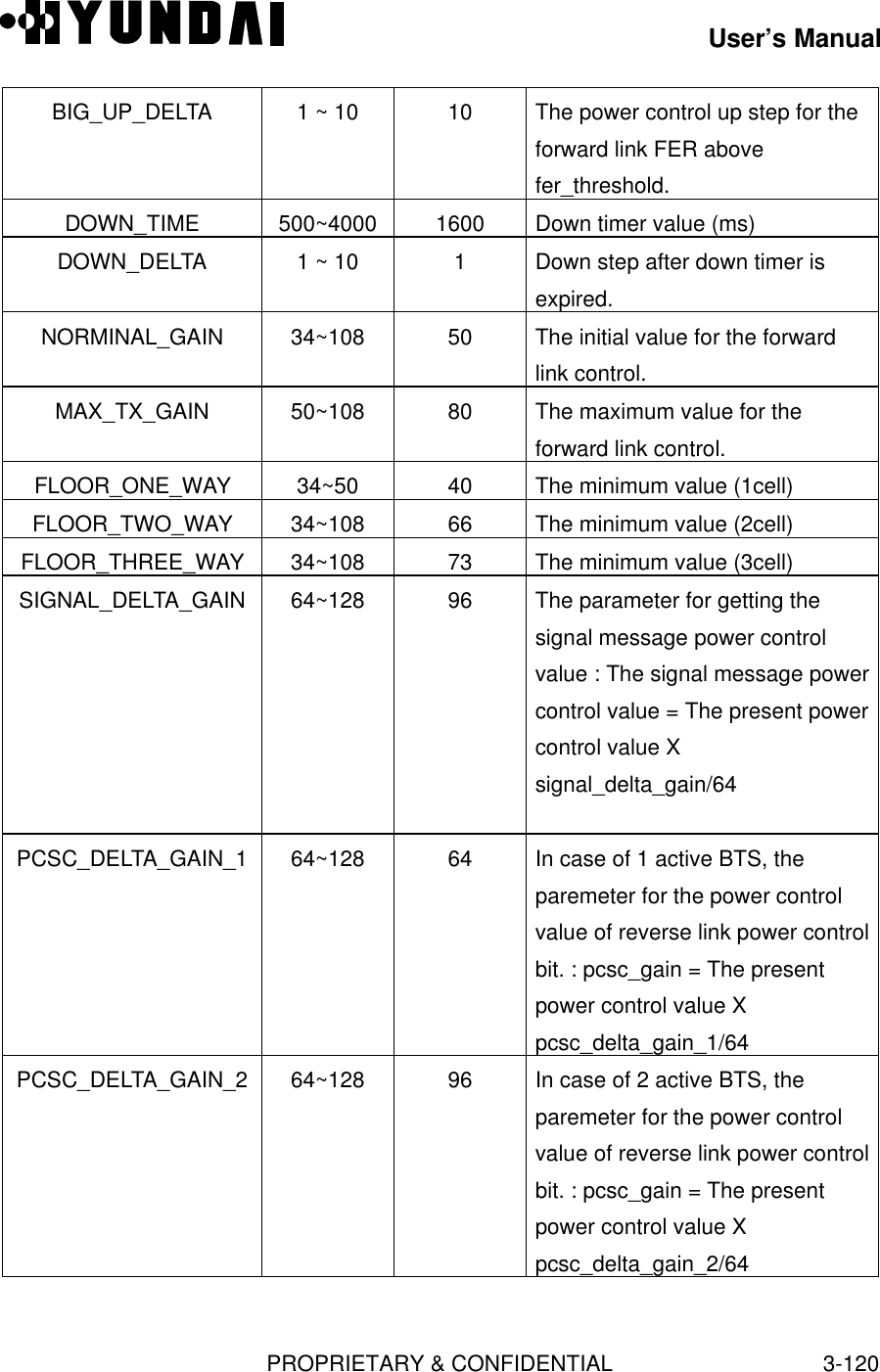 User’s ManualPROPRIETARY &amp; CONFIDENTIAL3-120BIG_UP_DELTA1 ~ 10 10 The power control up step for theforward link FER abovefer_threshold.DOWN_TIME 500~4000 1600 Down timer value (ms)DOWN_DELTA1 ~ 10 1Down step after down timer isexpired.NORMINAL_GAIN 34~108 50 The initial value for the forwardlink control.MAX_TX_GAIN 50~108 80 The maximum value for theforward link control.FLOOR_ONE_WAY 34~50 40 The minimum value (1cell)FLOOR_TWO_WAY 34~108 66 The minimum value (2cell)FLOOR_THREE_WAY 34~108 73 The minimum value (3cell)SIGNAL_DELTA_GAIN 64~128 96 The parameter for getting thesignal message power controlvalue : The signal message powercontrol value = The present powercontrol value Xsignal_delta_gain/64PCSC_DELTA_GAIN_1 64~128 64 In case of 1 active BTS, theparemeter for the power controlvalue of reverse link power controlbit. : pcsc_gain = The presentpower control value Xpcsc_delta_gain_1/64PCSC_DELTA_GAIN_2 64~128 96 In case of 2 active BTS, theparemeter for the power controlvalue of reverse link power controlbit. : pcsc_gain = The presentpower control value Xpcsc_delta_gain_2/64