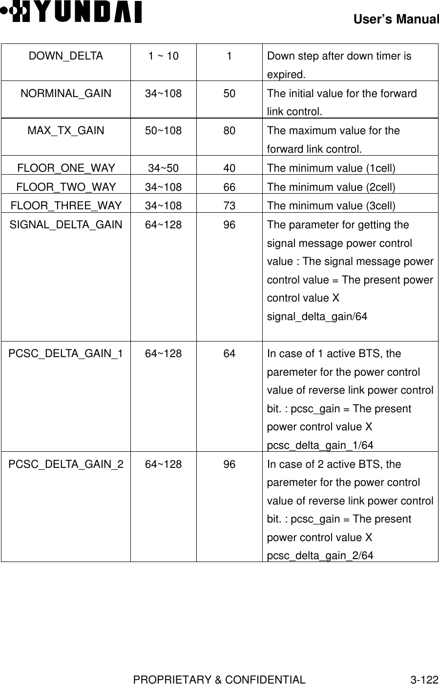 User’s ManualPROPRIETARY &amp; CONFIDENTIAL3-122DOWN_DELTA1 ~ 10 1Down step after down timer isexpired.NORMINAL_GAIN 34~108 50 The initial value for the forwardlink control.MAX_TX_GAIN 50~108 80 The maximum value for theforward link control.FLOOR_ONE_WAY 34~50 40 The minimum value (1cell)FLOOR_TWO_WAY 34~108 66 The minimum value (2cell)FLOOR_THREE_WAY 34~108 73 The minimum value (3cell)SIGNAL_DELTA_GAIN 64~128 96 The parameter for getting thesignal message power controlvalue : The signal message powercontrol value = The present powercontrol value Xsignal_delta_gain/64PCSC_DELTA_GAIN_1 64~128 64 In case of 1 active BTS, theparemeter for the power controlvalue of reverse link power controlbit. : pcsc_gain = The presentpower control value Xpcsc_delta_gain_1/64PCSC_DELTA_GAIN_2 64~128 96 In case of 2 active BTS, theparemeter for the power controlvalue of reverse link power controlbit. : pcsc_gain = The presentpower control value Xpcsc_delta_gain_2/64