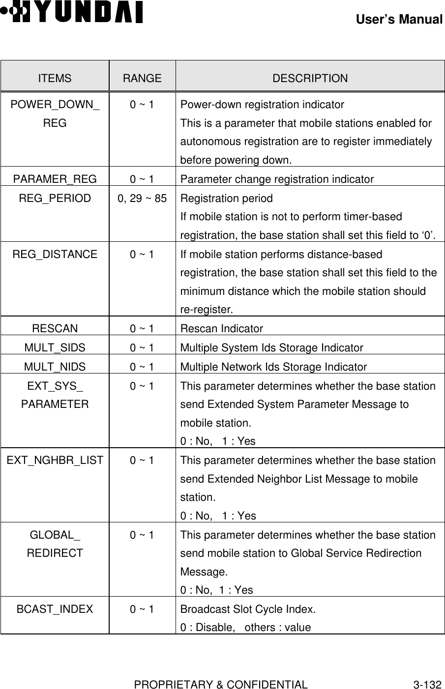 User’s ManualPROPRIETARY &amp; CONFIDENTIAL3-132ITEMS RANGE DESCRIPTIONPOWER_DOWN_REG0 ~ 1 Power-down registration indicatorThis is a parameter that mobile stations enabled forautonomous registration are to register immediatelybefore powering down.PARAMER_REG 0 ~ 1 Parameter change registration indicatorREG_PERIOD 0, 29 ~ 85 Registration periodIf mobile station is not to perform timer-basedregistration, the base station shall set this field to ‘0’.REG_DISTANCE 0 ~ 1 If mobile station performs distance-basedregistration, the base station shall set this field to theminimum distance which the mobile station shouldre-register.RESCAN 0 ~ 1 Rescan IndicatorMULT_SIDS 0 ~ 1 Multiple System Ids Storage IndicatorMULT_NIDS 0 ~ 1 Multiple Network Ids Storage IndicatorEXT_SYS_PARAMETER0 ~ 1 This parameter determines whether the base stationsend Extended System Parameter Message tomobile station.0 : No,   1 : YesEXT_NGHBR_LIST 0 ~ 1 This parameter determines whether the base stationsend Extended Neighbor List Message to mobilestation.0 : No,   1 : YesGLOBAL_REDIRECT0 ~ 1 This parameter determines whether the base stationsend mobile station to Global Service RedirectionMessage.0 : No,  1 : YesBCAST_INDEX 0 ~ 1 Broadcast Slot Cycle Index.0 : Disable,   others : value