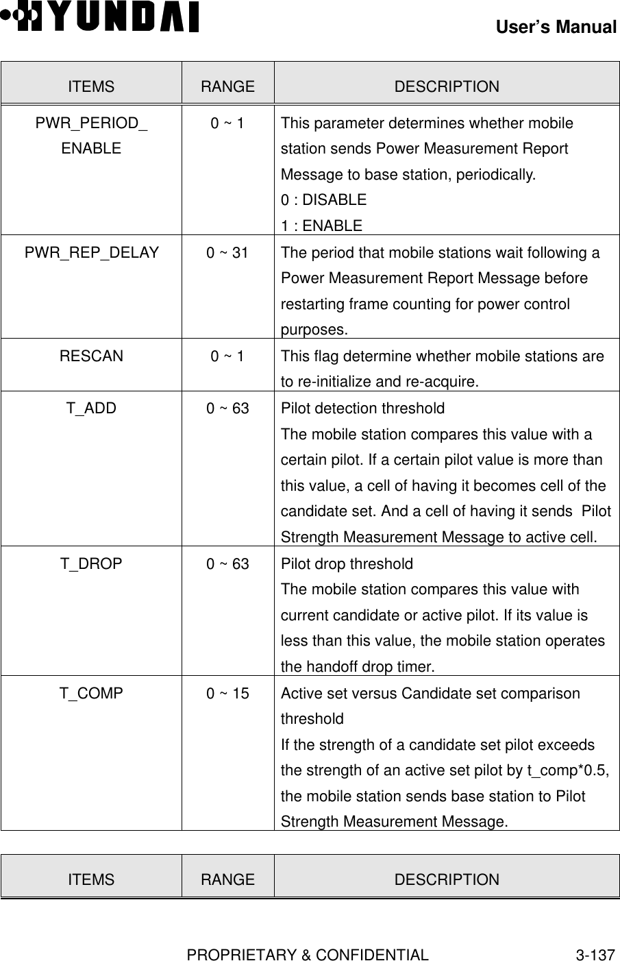 User’s ManualPROPRIETARY &amp; CONFIDENTIAL3-137ITEMS RANGE DESCRIPTIONPWR_PERIOD_ENABLE0 ~ 1 This parameter determines whether mobilestation sends Power Measurement ReportMessage to base station, periodically.0 : DISABLE1 : ENABLEPWR_REP_DELAY 0 ~ 31 The period that mobile stations wait following aPower Measurement Report Message beforerestarting frame counting for power controlpurposes.RESCAN 0 ~ 1 This flag determine whether mobile stations areto re-initialize and re-acquire.T_ADD 0 ~ 63 Pilot detection thresholdThe mobile station compares this value with acertain pilot. If a certain pilot value is more thanthis value, a cell of having it becomes cell of thecandidate set. And a cell of having it sends  PilotStrength Measurement Message to active cell.T_DROP 0 ~ 63 Pilot drop thresholdThe mobile station compares this value withcurrent candidate or active pilot. If its value isless than this value, the mobile station operatesthe handoff drop timer.T_COMP 0 ~ 15 Active set versus Candidate set comparisonthresholdIf the strength of a candidate set pilot exceedsthe strength of an active set pilot by t_comp*0.5,the mobile station sends base station to PilotStrength Measurement Message.ITEMS RANGE DESCRIPTION