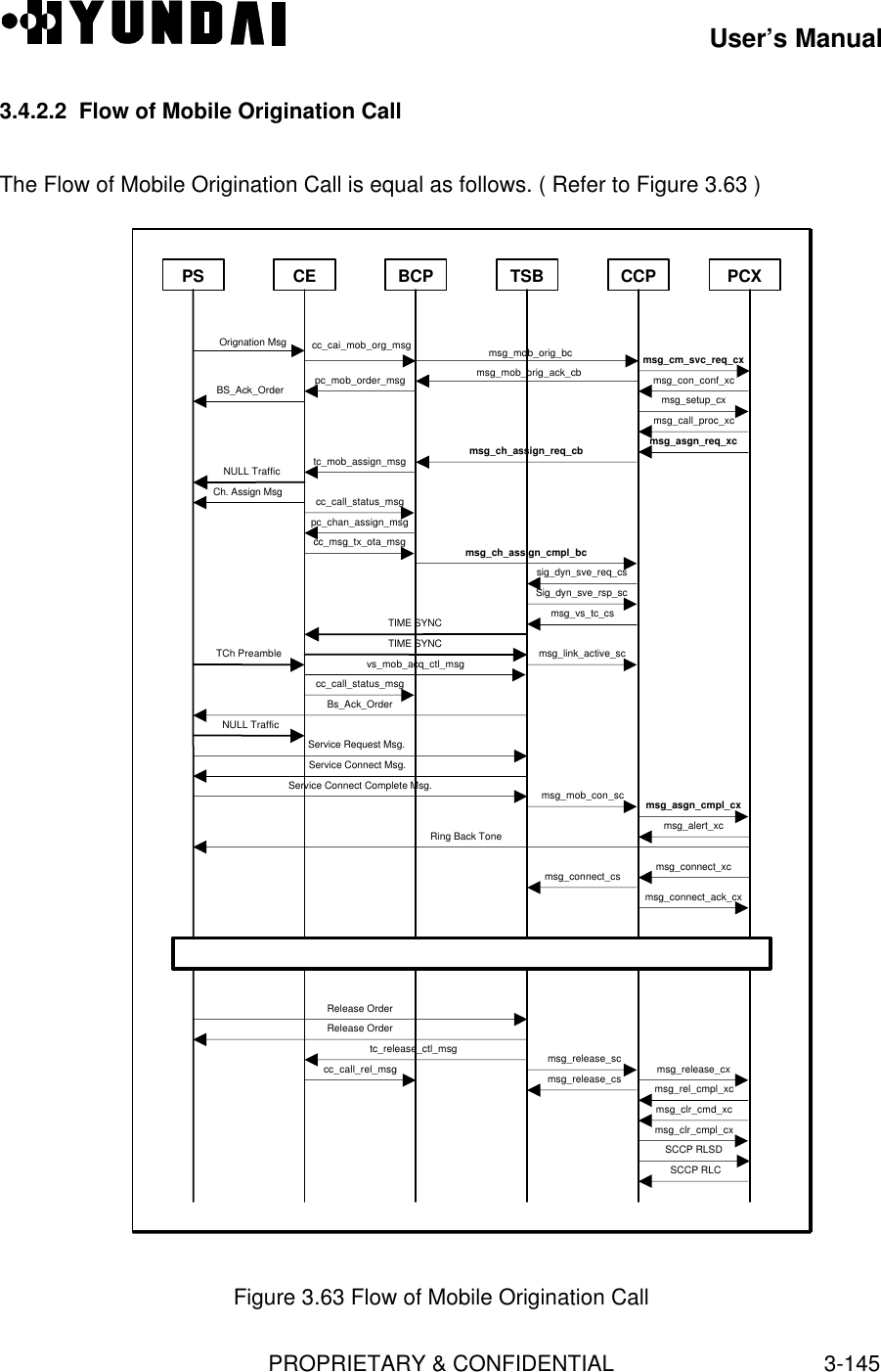 User’s ManualPROPRIETARY &amp; CONFIDENTIAL3-1453.4.2.2  Flow of Mobile Origination CallThe Flow of Mobile Origination Call is equal as follows. ( Refer to Figure 3.63 )PCXPS CCPTSBBCPCEOrignation Msgmsg_cm_svc_req_cxmsg_con_conf_xcmsg_call_proc_xcmsg_setup_cxmsg_mob_orig_ack_cbmsg_mob_orig_bcpc_mob_order_msgcc_cai_mob_org_msgBS_Ack_Ordermsg_asgn_req_xcSCCP RLSDSCCP RLCRelease OrderRelease Ordertc_release_ctl_msgcc_call_rel_msg  msg_release_cs msg_release_sc  msg_release_cx msg_rel_cmpl_xc msg_clr_cmd_xc msg_clr_cmpl_cxmsg_alert_xcmsg_connect_xcmsg_connect_csRing Back Tonemsg_connect_ack_cxConversation Statetc_mob_assign_msg msg_ch_assign_req_cbcc_call_status_msgCh. Assign Msgpc_chan_assign_msgNULL TrafficSig_dyn_sve_rsp_scmsg_vs_tc_cssig_dyn_sve_req_cscc_msg_tx_ota_msg msg_ch_assign_cmpl_bcTCh Preamble TIME SYNCTIME SYNCmsg_link_active_scvs_mob_acq_ctl_msgService Request Msg.Service Connect Msg.Service Connect Complete Msg.msg_asgn_cmpl_cxmsg_mob_con_sccc_call_status_msgBs_Ack_OrderNULL TrafficFigure 3.63 Flow of Mobile Origination Call