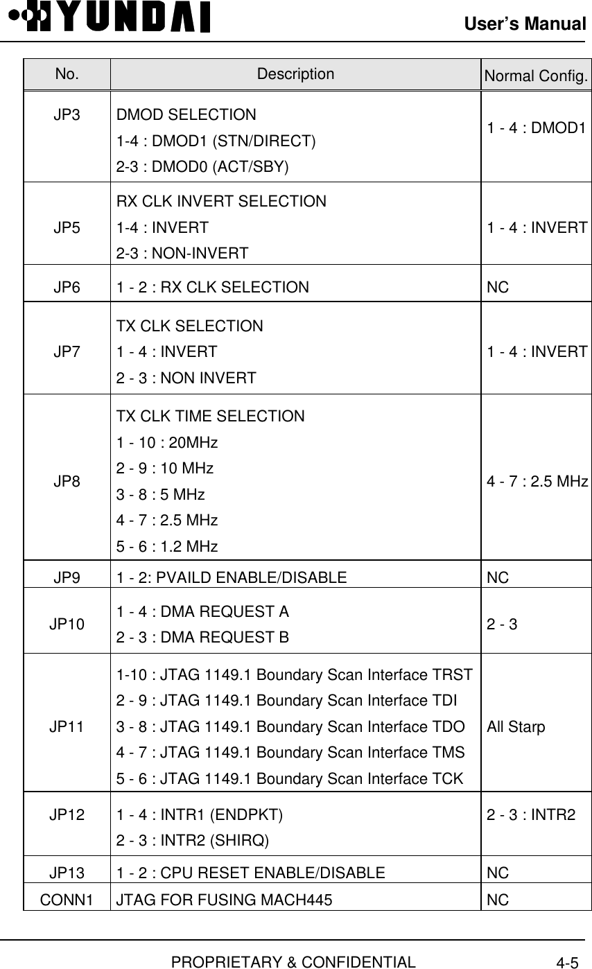 User’s ManualPROPRIETARY &amp; CONFIDENTIAL 4-5No. Description Normal Config.JP3 DMOD SELECTION1-4 : DMOD1 (STN/DIRECT)2-3 : DMOD0 (ACT/SBY)1 - 4 : DMOD1JP5RX CLK INVERT SELECTION1-4 : INVERT2-3 : NON-INVERT1 - 4 : INVERTJP6 1 - 2 : RX CLK SELECTION NCJP7TX CLK SELECTION1 - 4 : INVERT2 - 3 : NON INVERT1 - 4 : INVERTJP8TX CLK TIME SELECTION1 - 10 : 20MHz2 - 9 : 10 MHz3 - 8 : 5 MHz4 - 7 : 2.5 MHz5 - 6 : 1.2 MHz4 - 7 : 2.5 MHzJP9 1 - 2: PVAILD ENABLE/DISABLE NCJP10 1 - 4 : DMA REQUEST A2 - 3 : DMA REQUEST B 2 - 3JP111-10 : JTAG 1149.1 Boundary Scan Interface TRST2 - 9 : JTAG 1149.1 Boundary Scan Interface TDI3 - 8 : JTAG 1149.1 Boundary Scan Interface TDO4 - 7 : JTAG 1149.1 Boundary Scan Interface TMS5 - 6 : JTAG 1149.1 Boundary Scan Interface TCKAll StarpJP12 1 - 4 : INTR1 (ENDPKT)2 - 3 : INTR2 (SHIRQ)2 - 3 : INTR2JP13 1 - 2 : CPU RESET ENABLE/DISABLE NCCONN1 JTAG FOR FUSING MACH445 NC