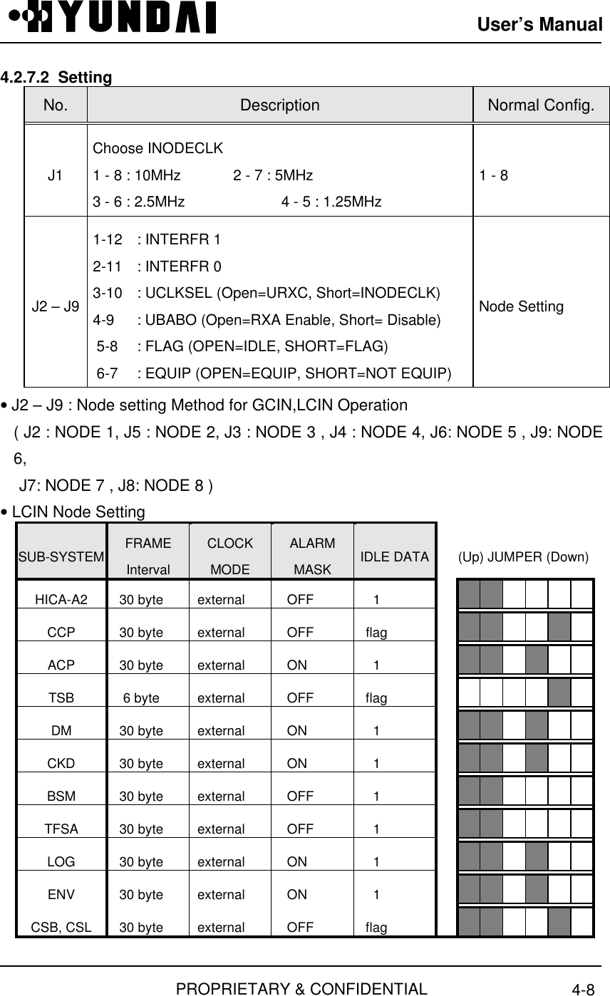 User’s ManualPROPRIETARY &amp; CONFIDENTIAL 4-84.2.7.2  SettingNo. Description Normal Config.J1Choose INODECLK1 - 8 : 10MHz 2 - 7 : 5MHz3 - 6 : 2.5MHz 4 - 5 : 1.25MHz1 - 8J2 – J9 1-12 : INTERFR 1 2-11 : INTERFR 0 3-10 : UCLKSEL (Open=URXC, Short=INODECLK) 4-9 : UBABO (Open=RXA Enable, Short= Disable) 5-8 : FLAG (OPEN=IDLE, SHORT=FLAG) 6-7 : EQUIP (OPEN=EQUIP, SHORT=NOT EQUIP)Node Setting• J2 – J9 : Node setting Method for GCIN,LCIN Operation( J2 : NODE 1, J5 : NODE 2, J3 : NODE 3 , J4 : NODE 4, J6: NODE 5 , J9: NODE6,J7: NODE 7 , J8: NODE 8 )• LCIN Node SettingSUB-SYSTEM FRAMEIntervalCLOCKMODEALARMMASK IDLE DATA (Up) JUMPER (Down)HICA-A2    30 byte   external     OFF      1CCP    30 byte   external     OFF    flagACP    30 byte   external     ON      1TSB     6 byte   external     OFF    flagDM    30 byte   external     ON      1CKD    30 byte   external     ON      1BSM    30 byte   external     OFF      1TFSA    30 byte   external     OFF      1LOG    30 byte   external     ON      1ENV    30 byte   external     ON      1CSB, CSL    30 byte   external     OFF    flag