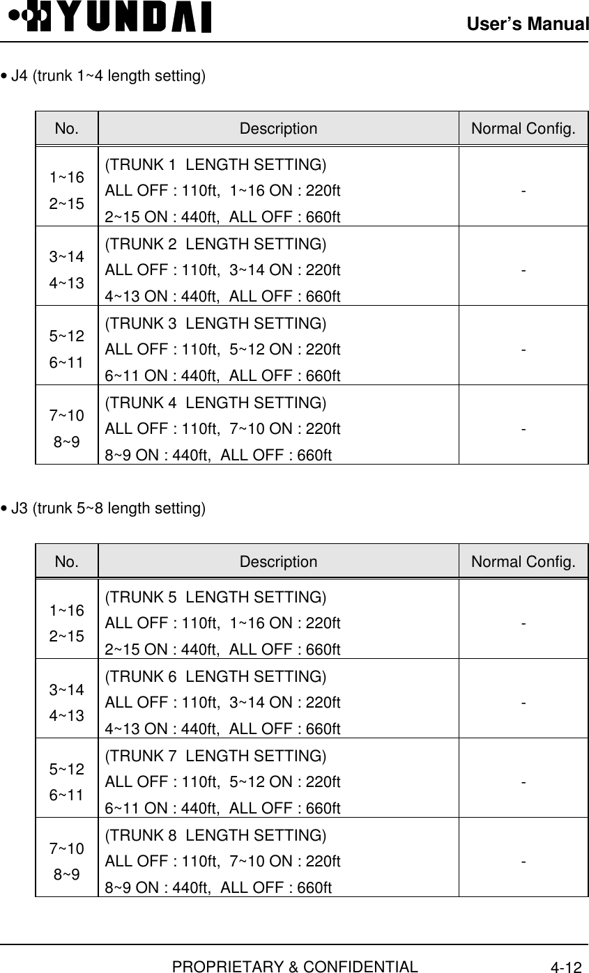 User’s ManualPROPRIETARY &amp; CONFIDENTIAL 4-12• J4 (trunk 1~4 length setting)  No.  Description  Normal Config. 1~16 2~15 (TRUNK 1  LENGTH SETTING) ALL OFF : 110ft,  1~16 ON : 220ft 2~15 ON : 440ft,  ALL OFF : 660ft - 3~14 4~13 (TRUNK 2  LENGTH SETTING) ALL OFF : 110ft,  3~14 ON : 220ft 4~13 ON : 440ft,  ALL OFF : 660ft - 5~12 6~11 (TRUNK 3  LENGTH SETTING) ALL OFF : 110ft,  5~12 ON : 220ft 6~11 ON : 440ft,  ALL OFF : 660ft - 7~10 8~9 (TRUNK 4  LENGTH SETTING) ALL OFF : 110ft,  7~10 ON : 220ft 8~9 ON : 440ft,  ALL OFF : 660ft - • J3 (trunk 5~8 length setting)  No.  Description  Normal Config. 1~16 2~15 (TRUNK 5  LENGTH SETTING) ALL OFF : 110ft,  1~16 ON : 220ft 2~15 ON : 440ft,  ALL OFF : 660ft - 3~14 4~13 (TRUNK 6  LENGTH SETTING) ALL OFF : 110ft,  3~14 ON : 220ft 4~13 ON : 440ft,  ALL OFF : 660ft - 5~12 6~11 (TRUNK 7  LENGTH SETTING) ALL OFF : 110ft,  5~12 ON : 220ft 6~11 ON : 440ft,  ALL OFF : 660ft - 7~10 8~9 (TRUNK 8  LENGTH SETTING) ALL OFF : 110ft,  7~10 ON : 220ft 8~9 ON : 440ft,  ALL OFF : 660ft - 