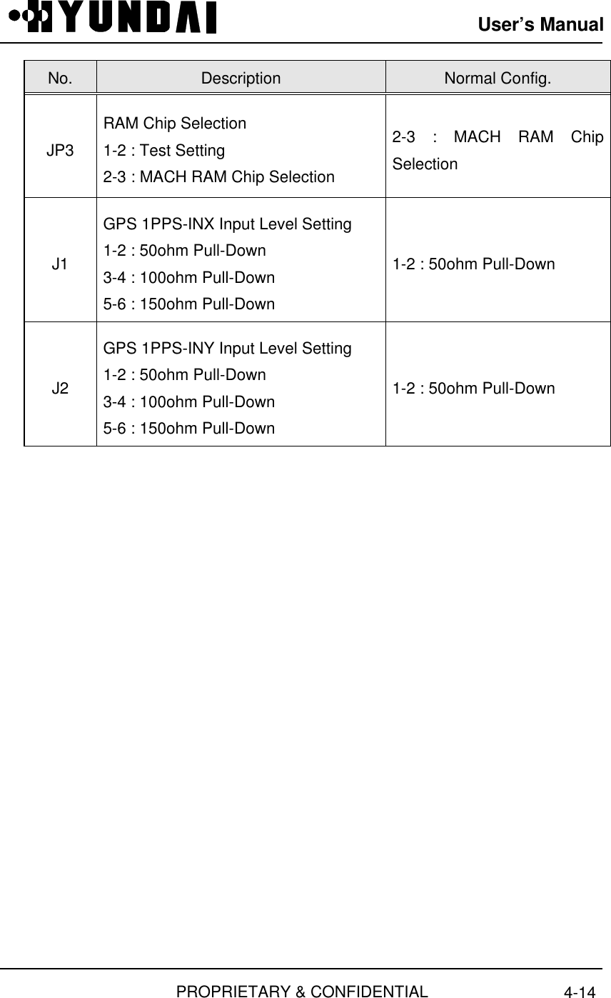 User’s ManualPROPRIETARY &amp; CONFIDENTIAL 4-14No. Description Normal Config.JP3RAM Chip Selection1-2 : Test Setting2-3 : MACH RAM Chip Selection2-3 : MACH RAM ChipSelectionJ1GPS 1PPS-INX Input Level Setting1-2 : 50ohm Pull-Down3-4 : 100ohm Pull-Down5-6 : 150ohm Pull-Down1-2 : 50ohm Pull-DownJ2GPS 1PPS-INY Input Level Setting1-2 : 50ohm Pull-Down3-4 : 100ohm Pull-Down5-6 : 150ohm Pull-Down1-2 : 50ohm Pull-Down