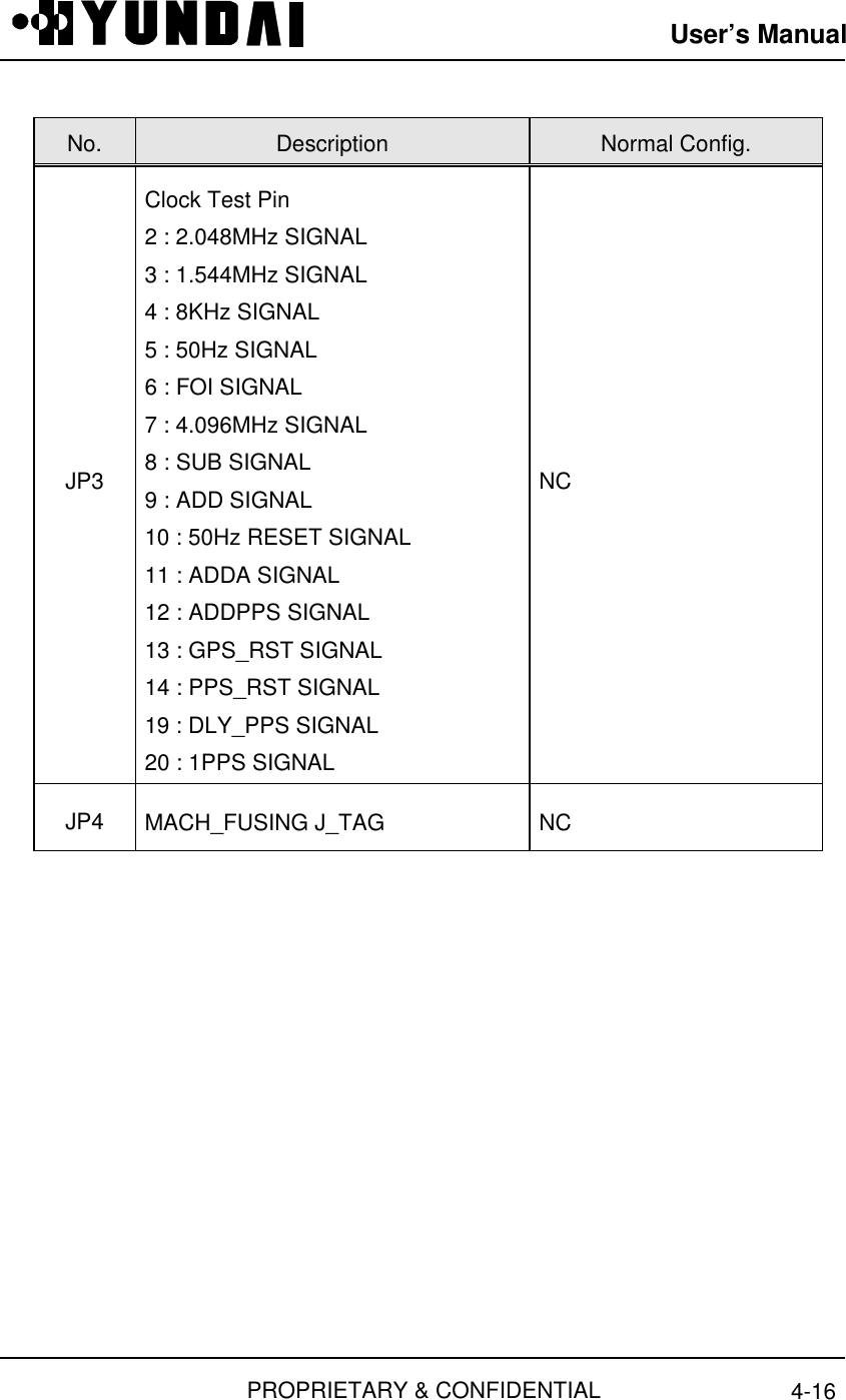 User’s ManualPROPRIETARY &amp; CONFIDENTIAL 4-16No. Description Normal Config.JP3Clock Test Pin2 : 2.048MHz SIGNAL3 : 1.544MHz SIGNAL4 : 8KHz SIGNAL5 : 50Hz SIGNAL6 : FOI SIGNAL7 : 4.096MHz SIGNAL8 : SUB SIGNAL9 : ADD SIGNAL10 : 50Hz RESET SIGNAL11 : ADDA SIGNAL12 : ADDPPS SIGNAL13 : GPS_RST SIGNAL14 : PPS_RST SIGNAL19 : DLY_PPS SIGNAL20 : 1PPS SIGNALNCJP4 MACH_FUSING J_TAG NC