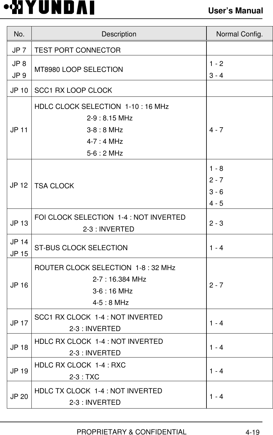 User’s ManualPROPRIETARY &amp; CONFIDENTIAL 4-19No. Description Normal Config.JP 7 TEST PORT CONNECTORJP 8JP 9 MT8980 LOOP SELECTION 1 - 23 - 4JP 10 SCC1 RX LOOP CLOCKJP 11HDLC CLOCK SELECTION  1-10 : 16 MHz                           2-9 : 8.15 MHz                           3-8 : 8 MHz                           4-7 : 4 MHz                           5-6 : 2 MHz4 - 7JP 12 TSA CLOCK1 - 82 - 73 - 64 - 5JP 13 FOI CLOCK SELECTION  1-4 : NOT INVERTED                         2-3 : INVERTED 2 - 3JP 14JP 15 ST-BUS CLOCK SELECTION 1 - 4JP 16ROUTER CLOCK SELECTION  1-8 : 32 MHz                              2-7 : 16.384 MHz                              3-6 : 16 MHz                              4-5 : 8 MHz2 - 7JP 17 SCC1 RX CLOCK  1-4 : NOT INVERTED                  2-3 : INVERTED 1 - 4JP 18 HDLC RX CLOCK  1-4 : NOT INVERTED                  2-3 : INVERTED 1 - 4JP 19 HDLC RX CLOCK  1-4 : RXC                  2-3 : TXC 1 - 4JP 20 HDLC TX CLOCK  1-4 : NOT INVERTED                  2-3 : INVERTED 1 - 4