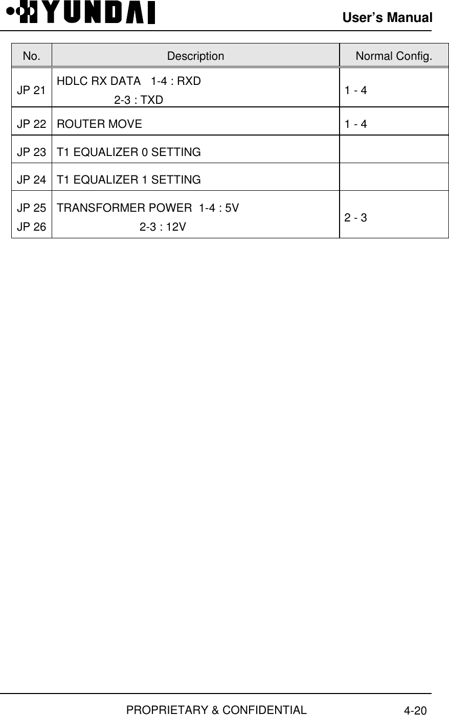 User’s ManualPROPRIETARY &amp; CONFIDENTIAL 4-20No. Description Normal Config.JP 21 HDLC RX DATA   1-4 : RXD                  2-3 : TXD 1 - 4JP 22 ROUTER MOVE 1 - 4JP 23 T1 EQUALIZER 0 SETTINGJP 24 T1 EQUALIZER 1 SETTINGJP 25JP 26TRANSFORMER POWER  1-4 : 5V                          2-3 : 12V 2 - 3