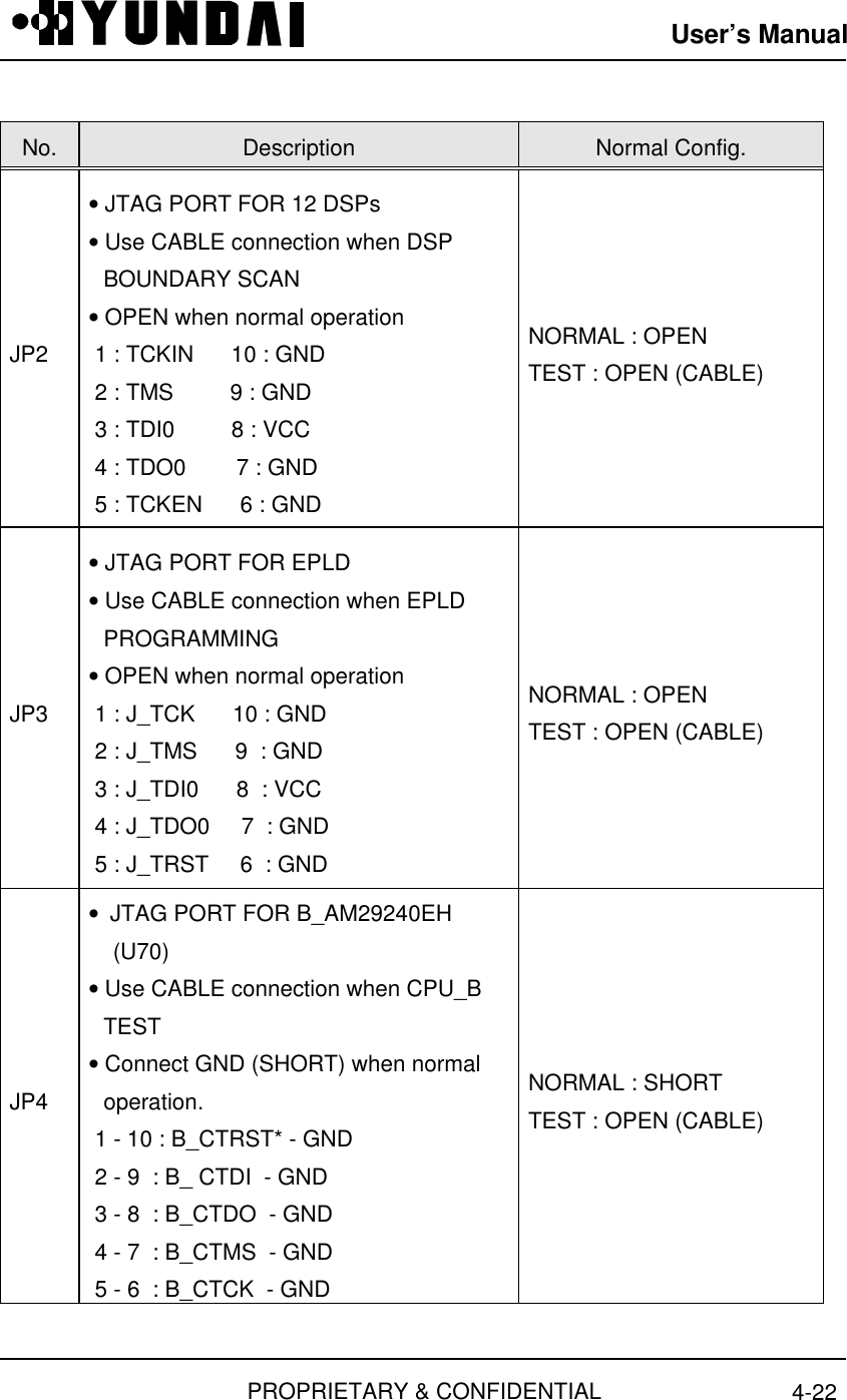 User’s ManualPROPRIETARY &amp; CONFIDENTIAL 4-22No. Description Normal Config.JP2• JTAG PORT FOR 12 DSPs• Use CABLE connection when DSPBOUNDARY SCAN• OPEN when normal operation 1 : TCKIN      10 : GND 2 : TMS         9 : GND 3 : TDI0         8 : VCC 4 : TDO0        7 : GND 5 : TCKEN      6 : GNDNORMAL : OPENTEST : OPEN (CABLE)JP3• JTAG PORT FOR EPLD• Use CABLE connection when EPLDPROGRAMMING• OPEN when normal operation 1 : J_TCK      10 : GND 2 : J_TMS      9  : GND 3 : J_TDI0      8  : VCC 4 : J_TDO0     7  : GND 5 : J_TRST     6  : GNDNORMAL : OPENTEST : OPEN (CABLE)JP4• JTAG PORT FOR B_AM29240EH(U70)• Use CABLE connection when CPU_BTEST• Connect GND (SHORT) when normaloperation. 1 - 10 : B_CTRST* - GND 2 - 9  : B_ CTDI  - GND 3 - 8  : B_CTDO  - GND 4 - 7  : B_CTMS  - GND 5 - 6  : B_CTCK  - GNDNORMAL : SHORTTEST : OPEN (CABLE)