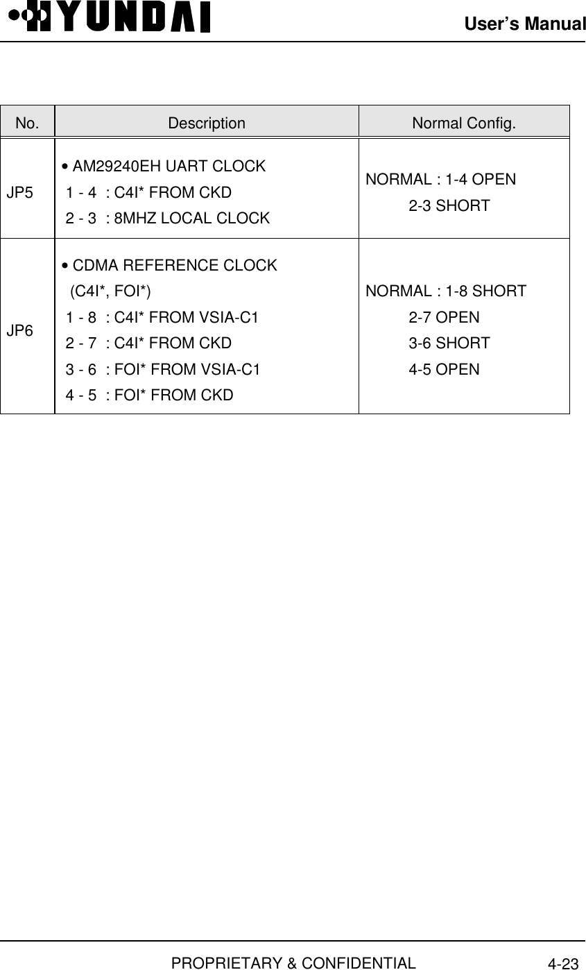 User’s ManualPROPRIETARY &amp; CONFIDENTIAL 4-23No. Description Normal Config.JP5• AM29240EH UART CLOCK 1 - 4  : C4I* FROM CKD 2 - 3  : 8MHZ LOCAL CLOCKNORMAL : 1-4 OPEN          2-3 SHORTJP6• CDMA REFERENCE CLOCK  (C4I*, FOI*) 1 - 8  : C4I* FROM VSIA-C1 2 - 7  : C4I* FROM CKD 3 - 6  : FOI* FROM VSIA-C1 4 - 5  : FOI* FROM CKDNORMAL : 1-8 SHORT          2-7 OPEN          3-6 SHORT          4-5 OPEN