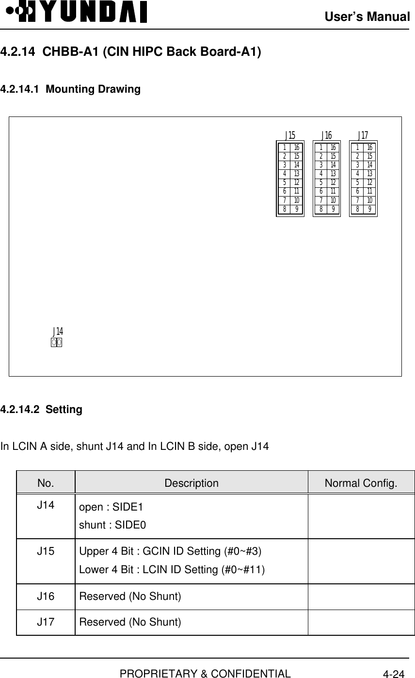 User’s ManualPROPRIETARY &amp; CONFIDENTIAL 4-24 4.2.14  CHBB-A1 (CIN HIPC Back Board-A1)  4.2.14.1  Mounting Drawing  J17J161 162 153 144 135 126 117 108 9J151 162 153 144 135 126 117 108 91 162 153 144 135 126 117 108 9J14  4.2.14.2  Setting  In LCIN A side, shunt J14 and In LCIN B side, open J14  No.  Description  Normal Config. J14  open : SIDE1 shunt : SIDE0  J15  Upper 4 Bit : GCIN ID Setting (#0~#3) Lower 4 Bit : LCIN ID Setting (#0~#11)  J16  Reserved (No Shunt)   J17  Reserved (No Shunt)  