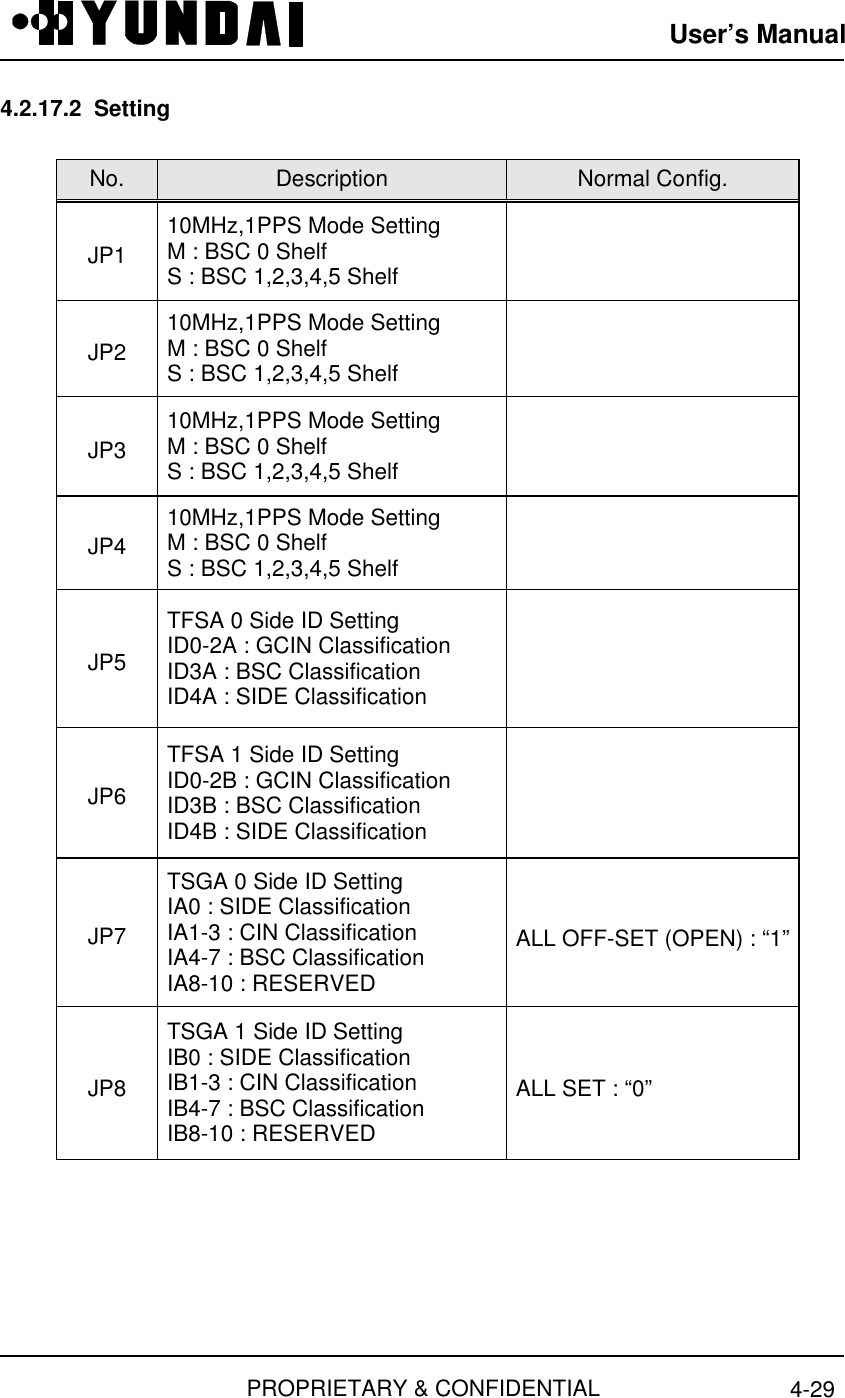 User’s ManualPROPRIETARY &amp; CONFIDENTIAL 4-294.2.17.2  SettingNo. Description Normal Config.JP110MHz,1PPS Mode SettingM : BSC 0 ShelfS : BSC 1,2,3,4,5 ShelfJP210MHz,1PPS Mode SettingM : BSC 0 ShelfS : BSC 1,2,3,4,5 ShelfJP310MHz,1PPS Mode SettingM : BSC 0 ShelfS : BSC 1,2,3,4,5 ShelfJP410MHz,1PPS Mode SettingM : BSC 0 ShelfS : BSC 1,2,3,4,5 ShelfJP5TFSA 0 Side ID SettingID0-2A : GCIN ClassificationID3A : BSC ClassificationID4A : SIDE ClassificationJP6TFSA 1 Side ID SettingID0-2B : GCIN ClassificationID3B : BSC ClassificationID4B : SIDE ClassificationJP7TSGA 0 Side ID SettingIA0 : SIDE ClassificationIA1-3 : CIN ClassificationIA4-7 : BSC ClassificationIA8-10 : RESERVEDALL OFF-SET (OPEN) : “1”JP8TSGA 1 Side ID SettingIB0 : SIDE ClassificationIB1-3 : CIN ClassificationIB4-7 : BSC ClassificationIB8-10 : RESERVEDALL SET : “0”