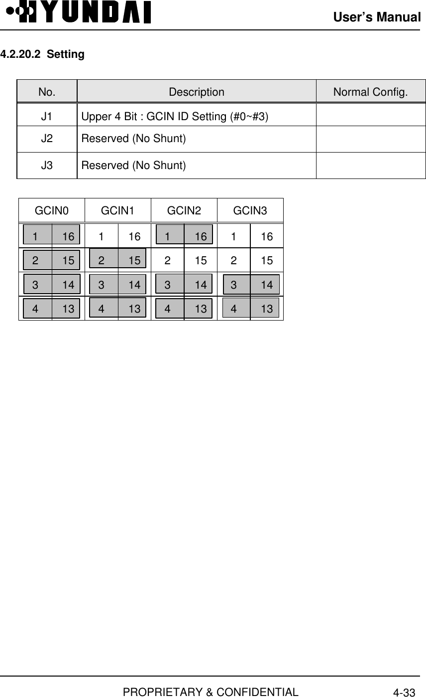 User’s ManualPROPRIETARY &amp; CONFIDENTIAL 4-334.2.20.2  SettingNo. Description Normal Config.J1 Upper 4 Bit : GCIN ID Setting (#0~#3)J2 Reserved (No Shunt)J3 Reserved (No Shunt)GCIN0 GCIN1 GCIN2 GCIN31 16 1 16 1 16 1 162 15 2 15 2 15 2 153 14 3 14 3 14 3 144 13 4 13 4 13 4 13