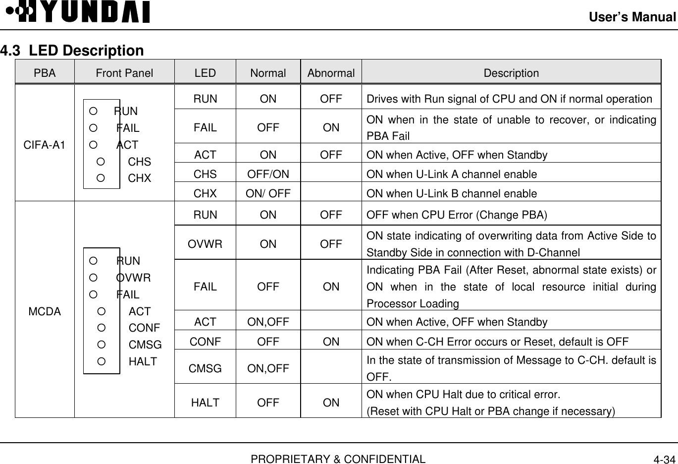 User’s ManualPROPRIETARY &amp; CONFIDENTIAL 4-344.3  LED DescriptionPBA Front Panel LED Normal Abnormal DescriptionRUN ON OFF Drives with Run signal of CPU and ON if normal operationFAIL OFF ON ON when in the state of unable to recover, or indicatingPBA FailACT ON OFF ON when Active, OFF when StandbyCHS OFF/ON ON when U-Link A channel enableCIFA-A1   ¡     RUN   ¡     FAIL   ¡     ACT¡  CHS¡  CHXCHX ON/ OFF ON when U-Link B channel enableRUN ON OFF OFF when CPU Error (Change PBA)OVWR ON OFF ON state indicating of overwriting data from Active Side toStandby Side in connection with D-ChannelFAIL OFF ONIndicating PBA Fail (After Reset, abnormal state exists) orON when in the state of local resource initial duringProcessor LoadingACT ON,OFF ON when Active, OFF when StandbyCONF OFF ON ON when C-CH Error occurs or Reset, default is OFFCMSG ON,OFF In the state of transmission of Message to C-CH. default isOFF.MCDA   ¡     RUN   ¡     OVWR   ¡     FAIL¡  ACT¡  CONF¡  CMSG¡  HALTHALT OFF ON ON when CPU Halt due to critical error.(Reset with CPU Halt or PBA change if necessary)