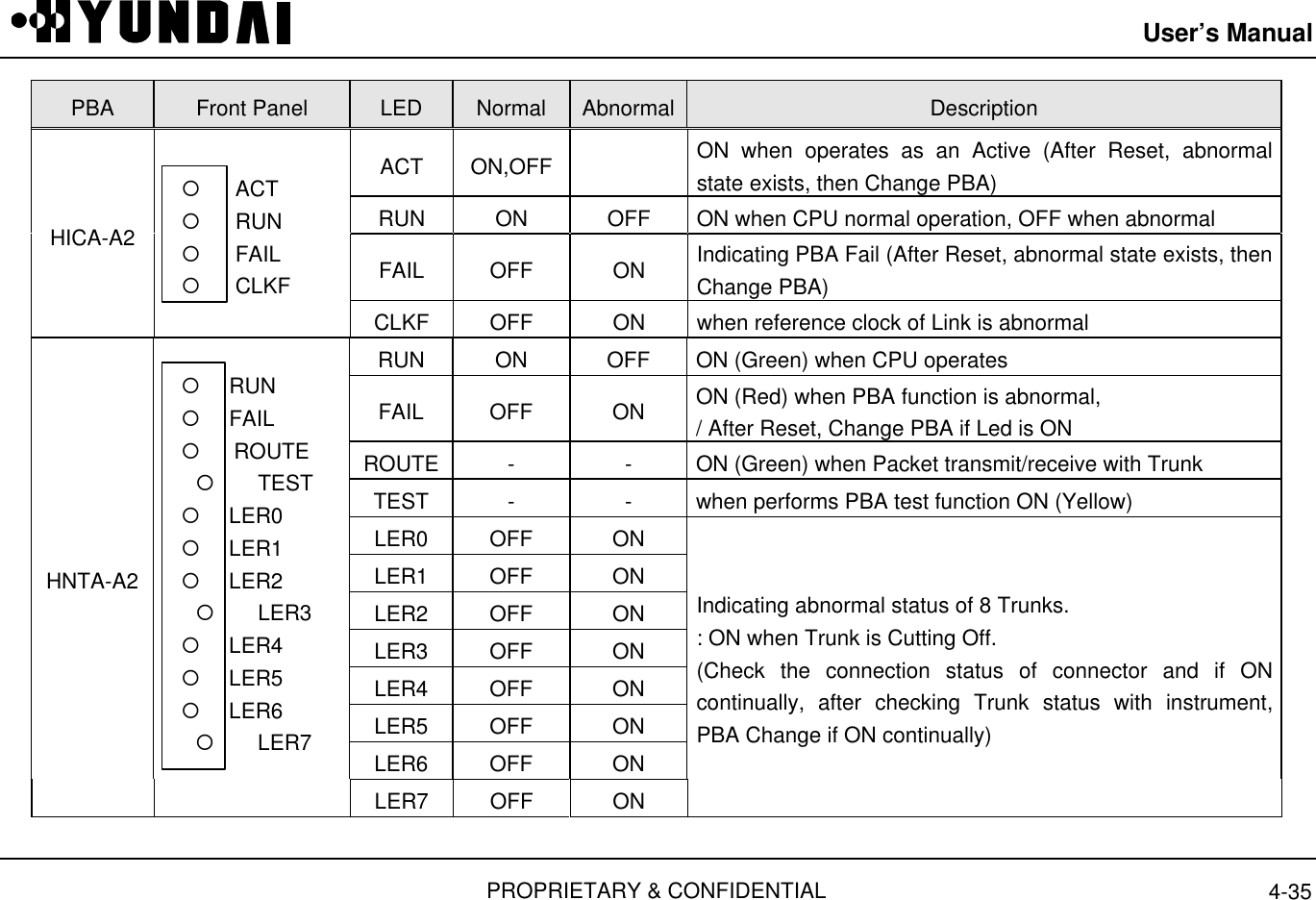 User’s ManualPROPRIETARY &amp; CONFIDENTIAL 4-35PBA Front Panel LED Normal Abnormal DescriptionACT ON,OFF ON when operates as an Active (After Reset, abnormalstate exists, then Change PBA)RUN ON OFF ON when CPU normal operation, OFF when abnormalFAIL OFF ON Indicating PBA Fail (After Reset, abnormal state exists, thenChange PBA)HICA-A2   ¡     ACT   ¡     RUN   ¡     FAIL   ¡     CLKFCLKF OFF ON when reference clock of Link is abnormalRUN ON OFF ON (Green) when CPU operatesFAIL OFF ON ON (Red) when PBA function is abnormal,/ After Reset, Change PBA if Led is ONROUTE - - ON (Green) when Packet transmit/receive with TrunkTEST - - when performs PBA test function ON (Yellow)LER0 OFF ONLER1 OFF ONLER2 OFF ONLER3 OFF ONLER4 OFF ONLER5 OFF ONLER6 OFF ONHNTA-A2   ¡    RUN   ¡    FAIL   ¡    ROUTE¡  TEST   ¡    LER0   ¡    LER1   ¡    LER2¡  LER3   ¡    LER4   ¡    LER5   ¡    LER6¡  LER7LER7 OFF ONIndicating abnormal status of 8 Trunks.: ON when Trunk is Cutting Off.(Check the connection status of connector and if ONcontinually, after checking Trunk status with instrument,PBA Change if ON continually)