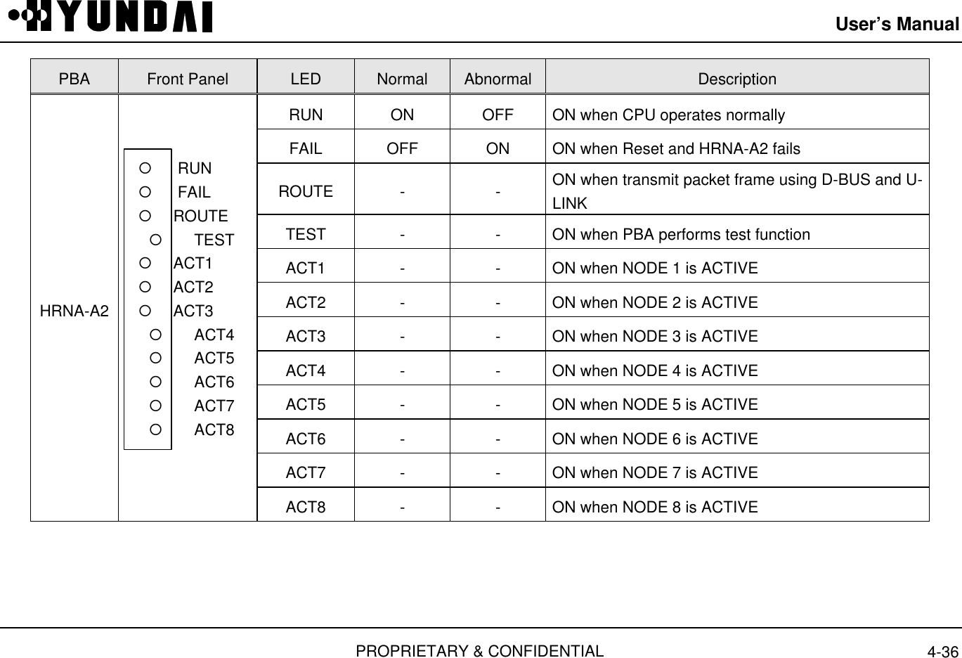 User’s ManualPROPRIETARY &amp; CONFIDENTIAL 4-36PBA Front Panel LED Normal Abnormal DescriptionRUN ON OFF ON when CPU operates normallyFAIL OFF ON ON when Reset and HRNA-A2 failsROUTE - - ON when transmit packet frame using D-BUS and U-LINKTEST - - ON when PBA performs test functionACT1 - - ON when NODE 1 is ACTIVEACT2 - - ON when NODE 2 is ACTIVEACT3 - - ON when NODE 3 is ACTIVEACT4 - - ON when NODE 4 is ACTIVEACT5 - - ON when NODE 5 is ACTIVEACT6 - - ON when NODE 6 is ACTIVEACT7 - - ON when NODE 7 is ACTIVEHRNA-A2   ¡     RUN   ¡     FAIL   ¡    ROUTE¡TEST   ¡    ACT1   ¡    ACT2   ¡    ACT3¡  ACT4¡  ACT5¡  ACT6¡  ACT7¡  ACT8ACT8 - - ON when NODE 8 is ACTIVE