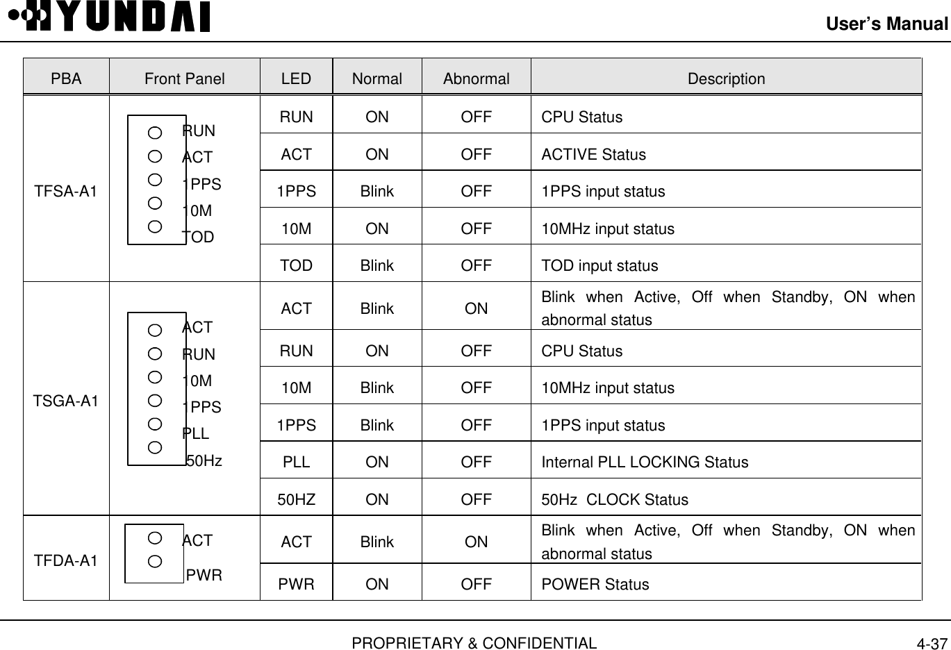 User’s ManualPROPRIETARY &amp; CONFIDENTIAL 4-37PBA Front Panel LED Normal Abnormal DescriptionRUN ON OFF CPU StatusACT ON OFF ACTIVE Status1PPS Blink OFF 1PPS input status10M ON OFF 10MHz input statusTFSA-A1     RUN     ACT     1PPS     10M     TODTOD Blink OFF TOD input statusACT Blink ON Blink when Active, Off when Standby, ON whenabnormal statusRUN ON OFF CPU Status10M Blink OFF 10MHz input status1PPS Blink OFF 1PPS input statusPLL ON OFF Internal PLL LOCKING StatusTSGA-A1     ACT     RUN     10M     1PPS     PLL         50Hz50HZ ON OFF 50Hz  CLOCK StatusACT Blink ON Blink when Active, Off when Standby, ON whenabnormal statusTFDA-A1     ACT         PWR PWR ON OFF POWER Status