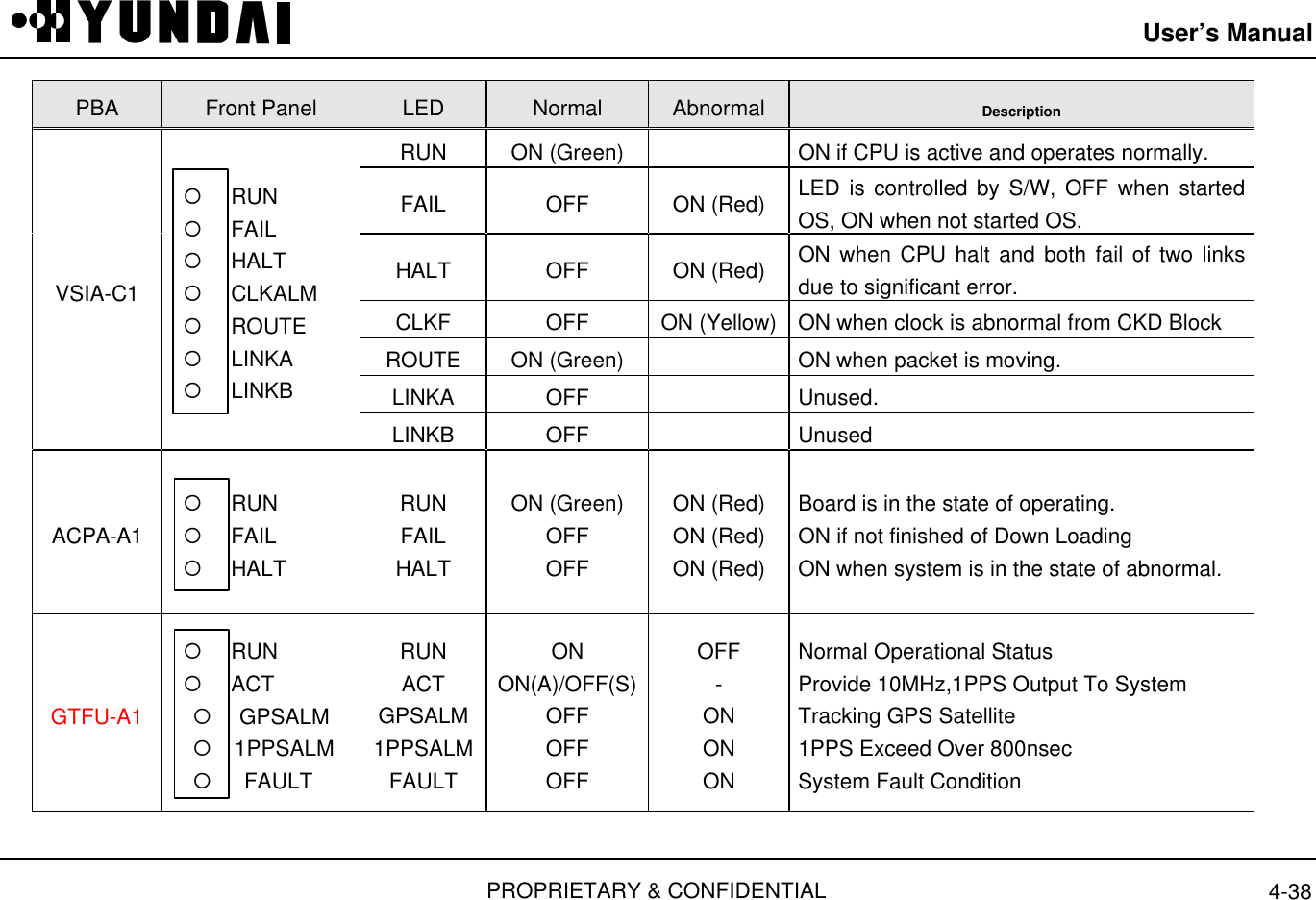 User’s ManualPROPRIETARY &amp; CONFIDENTIAL 4-38PBA Front Panel LED Normal Abnormal DescriptionRUN ON (Green) ON if CPU is active and operates normally.FAIL OFF ON (Red) LED is controlled by S/W, OFF when startedOS, ON when not started OS.HALT OFF ON (Red) ON when CPU halt and both fail of two linksdue to significant error.CLKF OFF ON (Yellow) ON when clock is abnormal from CKD BlockROUTE ON (Green) ON when packet is moving.LINKA OFF Unused.VSIA-C1  ¡    RUN  ¡    FAIL  ¡    HALT  ¡    CLKALM  ¡    ROUTE  ¡    LINKA  ¡    LINKBLINKB OFF UnusedACPA-A1  ¡    RUN  ¡    FAIL  ¡    HALTRUNFAILHALTON (Green)OFFOFFON (Red)ON (Red)ON (Red)Board is in the state of operating.ON if not finished of Down LoadingON when system is in the state of abnormal.GTFU-A1  ¡    RUN  ¡    ACT¡   GPSALM¡   1PPSALM  ¡   FAULTRUNACTGPSALM1PPSALMFAULTONON(A)/OFF(S)OFFOFFOFFOFF-ONONONNormal Operational StatusProvide 10MHz,1PPS Output To SystemTracking GPS Satellite1PPS Exceed Over 800nsecSystem Fault Condition