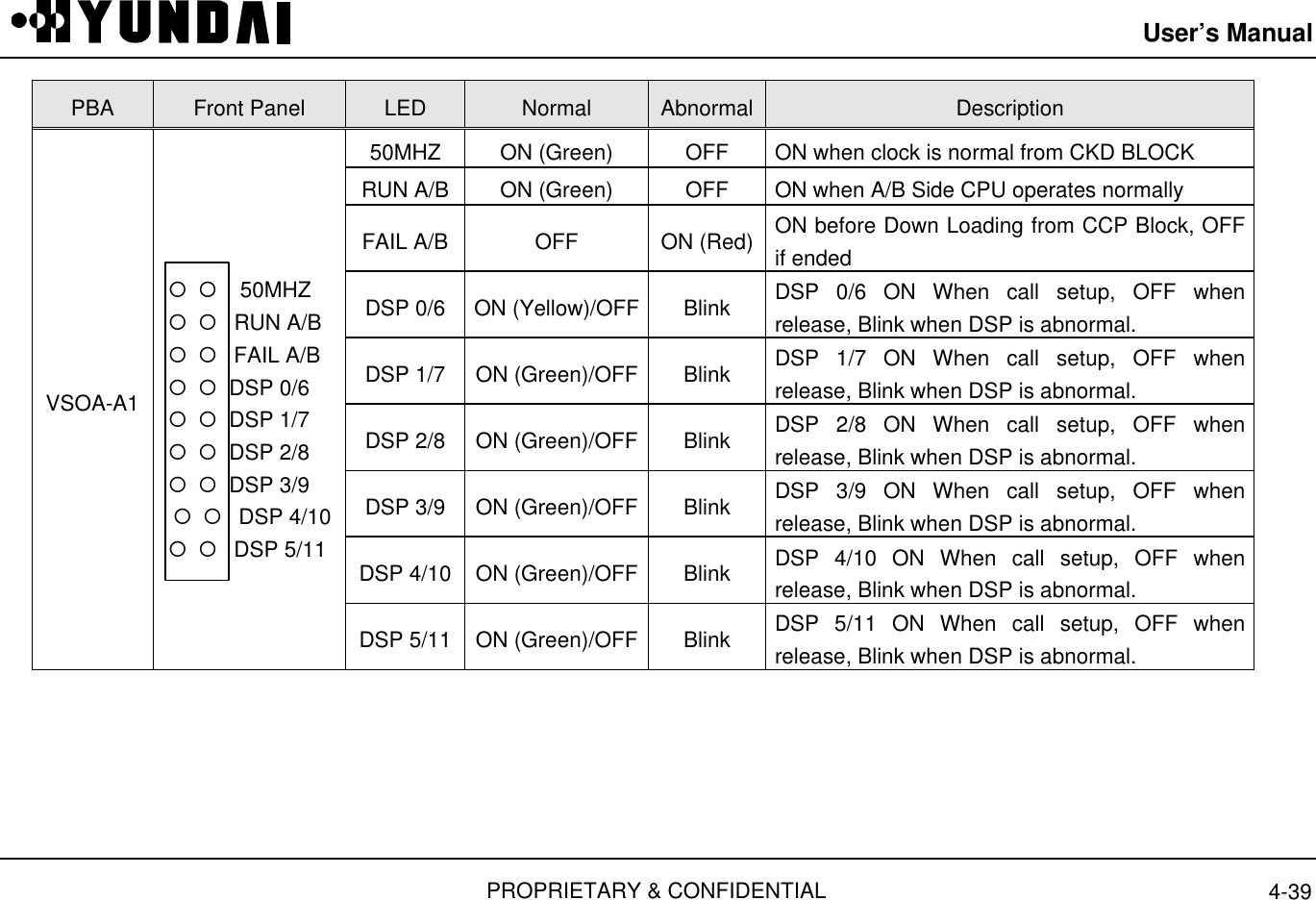 User’s ManualPROPRIETARY &amp; CONFIDENTIAL 4-39PBA Front Panel LED Normal Abnormal Description50MHZ ON (Green) OFF ON when clock is normal from CKD BLOCKRUN A/B ON (Green) OFF ON when A/B Side CPU operates normallyFAIL A/B OFF ON (Red) ON before Down Loading from CCP Block, OFFif endedDSP 0/6 ON (Yellow)/OFF Blink DSP 0/6 ON When call setup, OFF whenrelease, Blink when DSP is abnormal.DSP 1/7 ON (Green)/OFF Blink DSP 1/7 ON When call setup, OFF whenrelease, Blink when DSP is abnormal.DSP 2/8 ON (Green)/OFF Blink DSP 2/8 ON When call setup, OFF whenrelease, Blink when DSP is abnormal.DSP 3/9 ON (Green)/OFF Blink DSP 3/9 ON When call setup, OFF whenrelease, Blink when DSP is abnormal.DSP 4/10 ON (Green)/OFF Blink DSP 4/10 ON When call setup, OFF whenrelease, Blink when DSP is abnormal.VSOA-A1 ¡ ¡   50MHZ ¡ ¡  RUN A/B ¡ ¡  FAIL A/B ¡ ¡  DSP 0/6 ¡ ¡  DSP 1/7 ¡ ¡  DSP 2/8 ¡ ¡  DSP 3/9 ¡ ¡  DSP 4/10 ¡ ¡  DSP 5/11DSP 5/11 ON (Green)/OFF Blink DSP 5/11 ON When call setup, OFF whenrelease, Blink when DSP is abnormal.