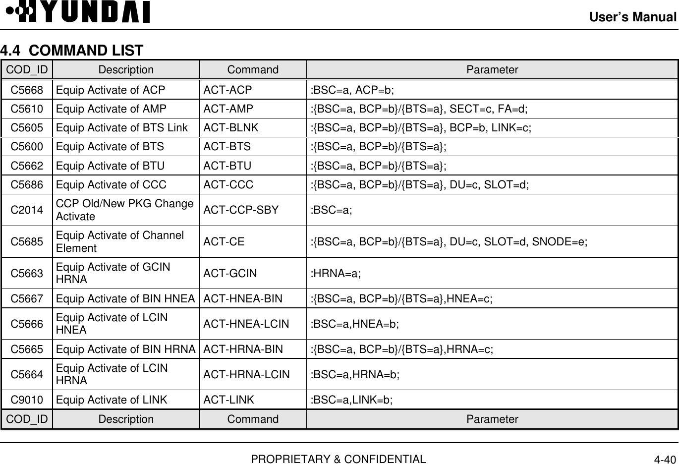 User’s ManualPROPRIETARY &amp; CONFIDENTIAL 4-404.4  COMMAND LISTCOD_ID Description Command ParameterC5668 Equip Activate of ACP  ACT-ACP  :BSC=a, ACP=b;C5610 Equip Activate of AMP  ACT-AMP  :{BSC=a, BCP=b}/{BTS=a}, SECT=c, FA=d;C5605 Equip Activate of BTS Link  ACT-BLNK  :{BSC=a, BCP=b}/{BTS=a}, BCP=b, LINK=c;C5600 Equip Activate of BTS  ACT-BTS  :{BSC=a, BCP=b}/{BTS=a};C5662 Equip Activate of BTU  ACT-BTU  :{BSC=a, BCP=b}/{BTS=a};C5686 Equip Activate of CCC  ACT-CCC  :{BSC=a, BCP=b}/{BTS=a}, DU=c, SLOT=d;C2014 CCP Old/New PKG ChangeActivate  ACT-CCP-SBY  :BSC=a;C5685 Equip Activate of ChannelElement  ACT-CE  :{BSC=a, BCP=b}/{BTS=a}, DU=c, SLOT=d, SNODE=e;C5663 Equip Activate of GCINHRNA  ACT-GCIN  :HRNA=a;C5667 Equip Activate of BIN HNEA  ACT-HNEA-BIN  :{BSC=a, BCP=b}/{BTS=a},HNEA=c;C5666 Equip Activate of LCINHNEA  ACT-HNEA-LCIN  :BSC=a,HNEA=b;C5665 Equip Activate of BIN HRNA  ACT-HRNA-BIN  :{BSC=a, BCP=b}/{BTS=a},HRNA=c;C5664 Equip Activate of LCINHRNA  ACT-HRNA-LCIN  :BSC=a,HRNA=b;C9010 Equip Activate of LINK  ACT-LINK  :BSC=a,LINK=b;COD_ID Description Command Parameter