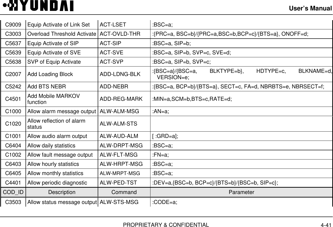 User’s ManualPROPRIETARY &amp; CONFIDENTIAL 4-41C9009 Equip Activate of Link Set  ACT-LSET  :BSC=a;C3003 Overload Threshold Activate  ACT-OVLD-THR  :{PRC=a, BSC=b}/{PRC=a,BSC=b,BCP=c}/{BTS=a}, ONOFF=d;C5637 Equip Activate of SIP  ACT-SIP  :BSC=a, SIP=b;C5639 Equip Activate of SVE  ACT-SVE  :BSC=a, SIP=b, SVP=c, SVE=d;C5638 SVP of Equip Activate  ACT-SVP  :BSC=a, SIP=b, SVP=c;C2007 Add Loading Block  ADD-LDNG-BLK :{BSC=a}/{BSC=a, BLKTYPE=b}, HDTYPE=c, BLKNAME=d,VERSION=e;C5242 Add BTS NEBR  ADD-NEBR  :{BSC=a, BCP=b}/{BTS=a}, SECT=c, FA=d, NBRBTS=e, NBRSECT=f;C4501 Add Mobile MARKOVfunction  ADD-REG-MARK  :MIN=a,SCM=b,BTS=c,RATE=d;C1000 Allow alarm message output  ALW-ALM-MSG  :AN=a;C1020 Allow reflection of alarmstatus  ALW-ALM-STSC1001 Allow audio alarm output  ALW-AUD-ALM  [ :GRD=a];C6404 Allow daily statistics  ALW-DRPT-MSG  :BSC=a;C1002 Allow fault message output  ALW-FLT-MSG  :FN=a;C6403 Allow hourly statistics  ALW-HRPT-MSG  :BSC=a;C6405 Allow monthly statistics  ALW-MRPT-MSG  :BSC=a;C4401 Allow periodic diagnostic  ALW-PED-TST  :DEV=a,{BSC=b, BCP=c}/{BTS=b}/{BSC=b, SIP=c};COD_ID Description Command ParameterC3503 Allow status message output  ALW-STS-MSG  :CODE=a;