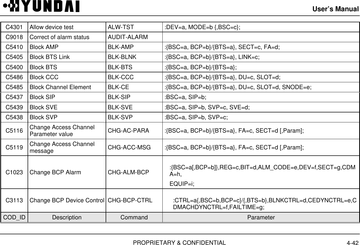 User’s ManualPROPRIETARY &amp; CONFIDENTIAL 4-42C4301 Allow device test  ALW-TST  :DEV=a, MODE=b {,BSC=c};C9018 Correct of alarm status  AUDIT-ALARMC5410 Block AMP  BLK-AMP  :{BSC=a, BCP=b}/{BTS=a}, SECT=c, FA=d;C5405 Block BTS Link  BLK-BLNK  :{BSC=a, BCP=b}/{BTS=a}, LINK=c;C5400 Block BTS  BLK-BTS  :{BSC=a, BCP=b}/{BTS=a};C5486 Block CCC  BLK-CCC  :{BSC=a, BCP=b}/{BTS=a}, DU=c, SLOT=d;C5485 Block Channel Element  BLK-CE  :{BSC=a, BCP=b}/{BTS=a}, DU=c, SLOT=d, SNODE=e;C5437 Block SIP  BLK-SIP  :BSC=a, SIP=b;C5439 Block SVE  BLK-SVE  :BSC=a, SIP=b, SVP=c, SVE=d;C5438 Block SVP  BLK-SVP  :BSC=a, SIP=b, SVP=c;C5116 Change Access ChannelParameter value  CHG-AC-PARA  :{BSC=a, BCP=b}/{BTS=a}, FA=c, SECT=d [,Param];C5119 Change Access Channelmessage  CHG-ACC-MSG  :{BSC=a, BCP=b}/{BTS=a}, FA=c, SECT=d [,Param];C1023 Change BCP Alarm  CHG-ALM-BCP :{BSC=a[,BCP=b]},REG=c,BIT=d,ALM_CODE=e,DEV=f,SECT=g,CDMA=h,EQUIP=i;C3113 Change BCP Device Control  CHG-BCP-CTRL :CTRL=a{,BSC=b,BCP=c}/{,BTS=b},BLNKCTRL=d,CEDYNCTRL=e,CDMACHDYNCTRL=f,FAILTIME=g;COD_ID Description Command Parameter