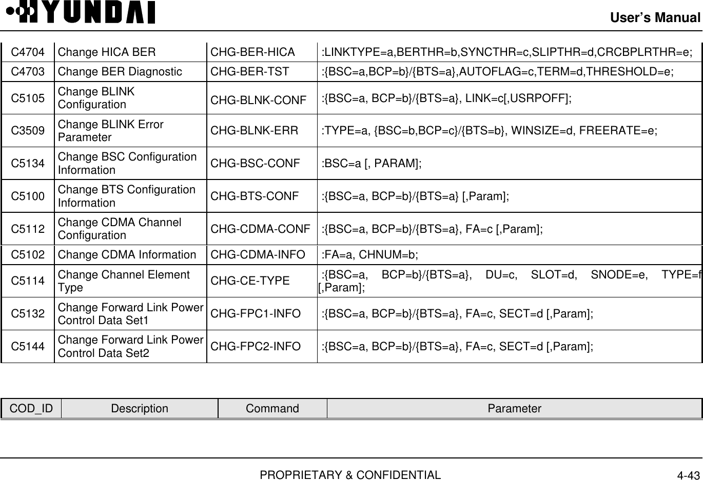 User’s ManualPROPRIETARY &amp; CONFIDENTIAL 4-43C4704 Change HICA BER  CHG-BER-HICA  :LINKTYPE=a,BERTHR=b,SYNCTHR=c,SLIPTHR=d,CRCBPLRTHR=e;C4703 Change BER Diagnostic  CHG-BER-TST  :{BSC=a,BCP=b}/{BTS=a},AUTOFLAG=c,TERM=d,THRESHOLD=e;C5105 Change BLINKConfiguration  CHG-BLNK-CONF  :{BSC=a, BCP=b}/{BTS=a}, LINK=c[,USRPOFF];C3509 Change BLINK ErrorParameter  CHG-BLNK-ERR  :TYPE=a, {BSC=b,BCP=c}/{BTS=b}, WINSIZE=d, FREERATE=e;C5134 Change BSC ConfigurationInformation  CHG-BSC-CONF  :BSC=a [, PARAM];C5100 Change BTS ConfigurationInformation  CHG-BTS-CONF  :{BSC=a, BCP=b}/{BTS=a} [,Param];C5112 Change CDMA ChannelConfiguration  CHG-CDMA-CONF  :{BSC=a, BCP=b}/{BTS=a}, FA=c [,Param];C5102 Change CDMA Information  CHG-CDMA-INFO  :FA=a, CHNUM=b;C5114 Change Channel ElementType  CHG-CE-TYPE :{BSC=a, BCP=b}/{BTS=a}, DU=c, SLOT=d, SNODE=e, TYPE=f[,Param];C5132 Change Forward Link PowerControl Data Set1  CHG-FPC1-INFO  :{BSC=a, BCP=b}/{BTS=a}, FA=c, SECT=d [,Param];C5144 Change Forward Link PowerControl Data Set2  CHG-FPC2-INFO  :{BSC=a, BCP=b}/{BTS=a}, FA=c, SECT=d [,Param];COD_ID Description Command Parameter