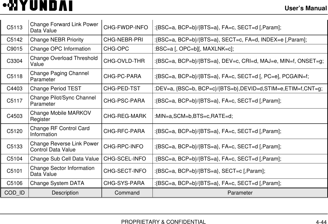 User’s ManualPROPRIETARY &amp; CONFIDENTIAL 4-44C5113 Change Forward Link PowerData Value  CHG-FWDP-INFO  :{BSC=a, BCP=b}/{BTS=a}, FA=c, SECT=d [,Param];C5142 Change NEBR Priority  CHG-NEBR-PRI  :{BSC=a, BCP=b}/{BTS=a}, SECT=c, FA=d, INDEX=e [,Param];C9015 Change OPC Information  CHG-OPC  :BSC=a [, OPC=b][, MAXLNK=c];C3304 Change Overload ThresholdValue  CHG-OVLD-THR  :{BSC=a, BCP=b}/{BTS=a}, DEV=c, CRI=d, MAJ=e, MIN=f, ONSET=g;C5118 Change Paging ChannelParameter  CHG-PC-PARA  :{BSC=a, BCP=b}/{BTS=a}, FA=c, SECT=d [, PC=e], PCGAIN=f;C4403 Change Period TEST  CHG-PED-TST  :DEV=a, {BSC=b, BCP=c}/{BTS=b},DEVID=d,STIM=e,ETIM=f,CNT=g;C5117 Change Pilot/Sync ChannelParameter  CHG-PSC-PARA  :{BSC=a, BCP=b}/{BTS=a}, FA=c, SECT=d [,Param];C4503 Change Mobile MARKOVRegister  CHG-REG-MARK  :MIN=a,SCM=b,BTS=c,RATE=d;C5120 Change RF Control CardInformation  CHG-RFC-PARA  :{BSC=a, BCP=b}/{BTS=a}, FA=c, SECT=d [,Param];C5133 Change Reverse Link PowerControl Data Value  CHG-RPC-INFO  :{BSC=a, BCP=b}/{BTS=a}, FA=c, SECT=d [,Param];C5104 Change Sub Cell Data Value  CHG-SCEL-INFO  :{BSC=a, BCP=b}/{BTS=a}, FA=c, SECT=d [,Param];C5101 Change Sector InformationData Value  CHG-SECT-INFO  :{BSC=a, BCP=b}/{BTS=a}, SECT=c [,Param];C5106 Change System DATA  CHG-SYS-PARA  :{BSC=a, BCP=b}/{BTS=a}, FA=c, SECT=d [,Param];COD_ID Description Command Parameter