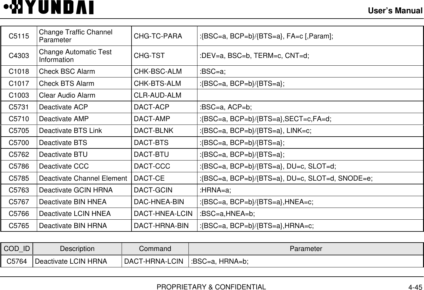 User’s ManualPROPRIETARY &amp; CONFIDENTIAL 4-45C5115 Change Traffic ChannelParameter  CHG-TC-PARA  :{BSC=a, BCP=b}/{BTS=a}, FA=c [,Param];C4303 Change Automatic TestInformation  CHG-TST  :DEV=a, BSC=b, TERM=c, CNT=d;C1018 Check BSC Alarm  CHK-BSC-ALM  :BSC=a;C1017 Check BTS Alarm  CHK-BTS-ALM  :{BSC=a, BCP=b}/{BTS=a};C1003 Clear Audio Alarm  CLR-AUD-ALMC5731 Deactivate ACP  DACT-ACP  :BSC=a, ACP=b;C5710 Deactivate AMP  DACT-AMP  :{BSC=a, BCP=b}/{BTS=a},SECT=c,FA=d;C5705 Deactivate BTS Link  DACT-BLNK  :{BSC=a, BCP=b}/{BTS=a}, LINK=c;C5700 Deactivate BTS  DACT-BTS  :{BSC=a, BCP=b}/{BTS=a};C5762 Deactivate BTU  DACT-BTU  :{BSC=a, BCP=b}/{BTS=a};C5786 Deactivate CCC  DACT-CCC  :{BSC=a, BCP=b}/{BTS=a}, DU=c, SLOT=d;C5785 Deactivate Channel Element  DACT-CE  :{BSC=a, BCP=b}/{BTS=a}, DU=c, SLOT=d, SNODE=e;C5763 Deactivate GCIN HRNA  DACT-GCIN  :HRNA=a;C5767 Deactivate BIN HNEA  DAC-HNEA-BIN  :{BSC=a, BCP=b}/{BTS=a},HNEA=c;C5766 Deactivate LCIN HNEA  DACT-HNEA-LCIN  :BSC=a,HNEA=b;C5765 Deactivate BIN HRNA  DACT-HRNA-BIN  :{BSC=a, BCP=b}/{BTS=a},HRNA=c;COD_ID Description Command ParameterC5764 Deactivate LCIN HRNA  DACT-HRNA-LCIN  :BSC=a, HRNA=b;