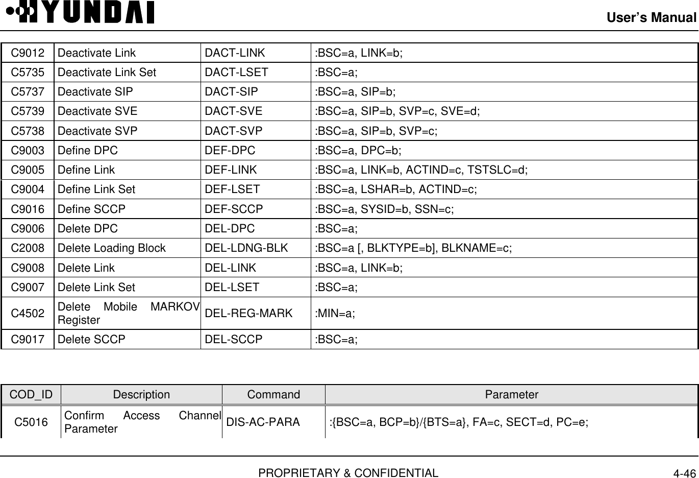 User’s ManualPROPRIETARY &amp; CONFIDENTIAL 4-46C9012 Deactivate Link  DACT-LINK  :BSC=a, LINK=b;C5735 Deactivate Link Set  DACT-LSET  :BSC=a;C5737 Deactivate SIP  DACT-SIP  :BSC=a, SIP=b;C5739 Deactivate SVE  DACT-SVE  :BSC=a, SIP=b, SVP=c, SVE=d;C5738 Deactivate SVP  DACT-SVP  :BSC=a, SIP=b, SVP=c;C9003 Define DPC  DEF-DPC  :BSC=a, DPC=b;C9005 Define Link  DEF-LINK  :BSC=a, LINK=b, ACTIND=c, TSTSLC=d;C9004 Define Link Set  DEF-LSET  :BSC=a, LSHAR=b, ACTIND=c;C9016 Define SCCP  DEF-SCCP  :BSC=a, SYSID=b, SSN=c;C9006 Delete DPC  DEL-DPC  :BSC=a;C2008 Delete Loading Block  DEL-LDNG-BLK  :BSC=a [, BLKTYPE=b], BLKNAME=c;C9008 Delete Link  DEL-LINK  :BSC=a, LINK=b;C9007 Delete Link Set  DEL-LSET  :BSC=a;C4502 Delete Mobile MARKOVRegister  DEL-REG-MARK  :MIN=a;C9017 Delete SCCP  DEL-SCCP  :BSC=a;COD_ID Description Command ParameterC5016 Confirm Access ChannelParameter  DIS-AC-PARA  :{BSC=a, BCP=b}/{BTS=a}, FA=c, SECT=d, PC=e;