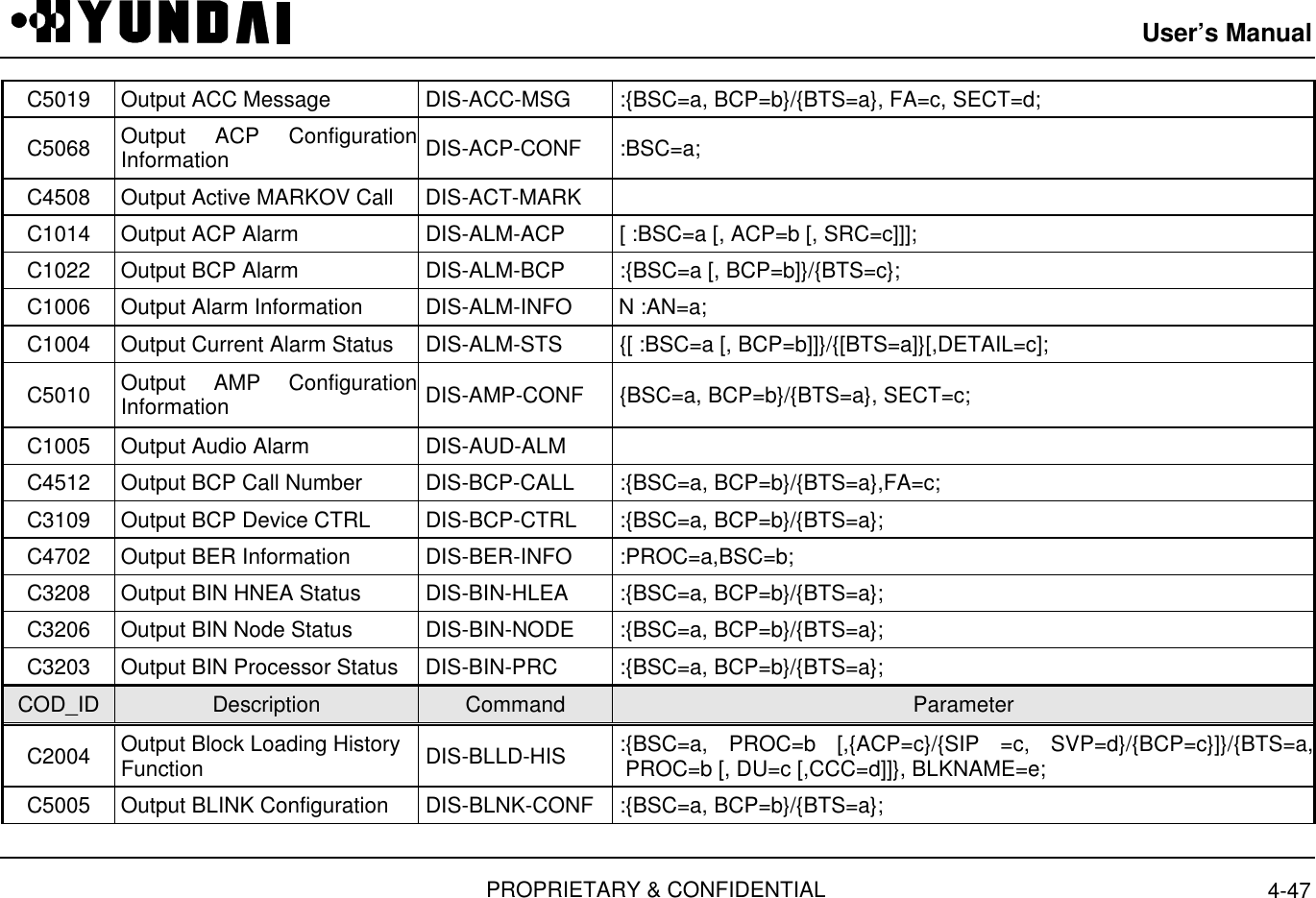 User’s ManualPROPRIETARY &amp; CONFIDENTIAL 4-47C5019 Output ACC Message  DIS-ACC-MSG  :{BSC=a, BCP=b}/{BTS=a}, FA=c, SECT=d;C5068 Output ACP ConfigurationInformation  DIS-ACP-CONF  :BSC=a;C4508 Output Active MARKOV Call  DIS-ACT-MARKC1014 Output ACP Alarm  DIS-ALM-ACP  [ :BSC=a [, ACP=b [, SRC=c]]];C1022 Output BCP Alarm  DIS-ALM-BCP  :{BSC=a [, BCP=b]}/{BTS=c};C1006 Output Alarm Information  DIS-ALM-INFO N :AN=a;C1004 Output Current Alarm Status  DIS-ALM-STS  {[ :BSC=a [, BCP=b]]}/{[BTS=a]}[,DETAIL=c];C5010 Output AMP ConfigurationInformation  DIS-AMP-CONF  {BSC=a, BCP=b}/{BTS=a}, SECT=c;C1005 Output Audio Alarm  DIS-AUD-ALMC4512 Output BCP Call Number  DIS-BCP-CALL  :{BSC=a, BCP=b}/{BTS=a},FA=c;C3109 Output BCP Device CTRL  DIS-BCP-CTRL  :{BSC=a, BCP=b}/{BTS=a};C4702 Output BER Information  DIS-BER-INFO  :PROC=a,BSC=b;C3208 Output BIN HNEA Status  DIS-BIN-HLEA  :{BSC=a, BCP=b}/{BTS=a};C3206 Output BIN Node Status  DIS-BIN-NODE  :{BSC=a, BCP=b}/{BTS=a};C3203 Output BIN Processor Status  DIS-BIN-PRC  :{BSC=a, BCP=b}/{BTS=a};COD_ID Description Command ParameterC2004 Output Block Loading HistoryFunction  DIS-BLLD-HIS :{BSC=a, PROC=b [,{ACP=c}/{SIP =c, SVP=d}/{BCP=c}]}/{BTS=a,PROC=b [, DU=c [,CCC=d]]}, BLKNAME=e;C5005 Output BLINK Configuration  DIS-BLNK-CONF  :{BSC=a, BCP=b}/{BTS=a};