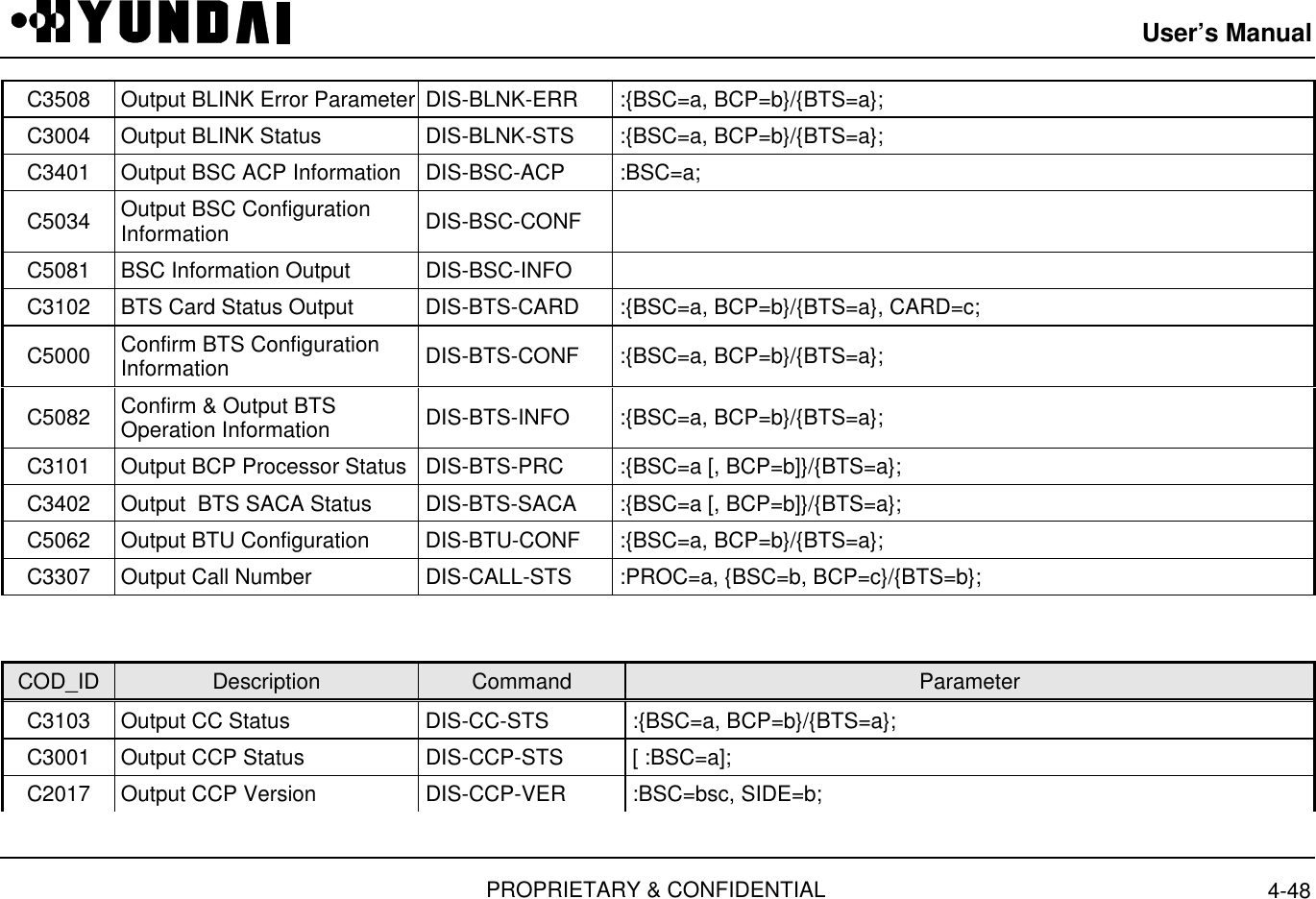 User’s ManualPROPRIETARY &amp; CONFIDENTIAL 4-48C3508 Output BLINK Error Parameter  DIS-BLNK-ERR  :{BSC=a, BCP=b}/{BTS=a};C3004 Output BLINK Status  DIS-BLNK-STS  :{BSC=a, BCP=b}/{BTS=a};C3401 Output BSC ACP Information  DIS-BSC-ACP  :BSC=a;C5034 Output BSC ConfigurationInformation  DIS-BSC-CONFC5081 BSC Information Output  DIS-BSC-INFOC3102 BTS Card Status Output  DIS-BTS-CARD  :{BSC=a, BCP=b}/{BTS=a}, CARD=c;C5000 Confirm BTS ConfigurationInformation  DIS-BTS-CONF  :{BSC=a, BCP=b}/{BTS=a};C5082 Confirm &amp; Output BTSOperation Information  DIS-BTS-INFO  :{BSC=a, BCP=b}/{BTS=a};C3101 Output BCP Processor Status  DIS-BTS-PRC  :{BSC=a [, BCP=b]}/{BTS=a};C3402 Output  BTS SACA Status  DIS-BTS-SACA  :{BSC=a [, BCP=b]}/{BTS=a};C5062 Output BTU Configuration  DIS-BTU-CONF  :{BSC=a, BCP=b}/{BTS=a};C3307 Output Call Number  DIS-CALL-STS  :PROC=a, {BSC=b, BCP=c}/{BTS=b};COD_ID Description Command ParameterC3103 Output CC Status  DIS-CC-STS  :{BSC=a, BCP=b}/{BTS=a};C3001 Output CCP Status  DIS-CCP-STS  [ :BSC=a];C2017 Output CCP Version  DIS-CCP-VER  :BSC=bsc, SIDE=b;