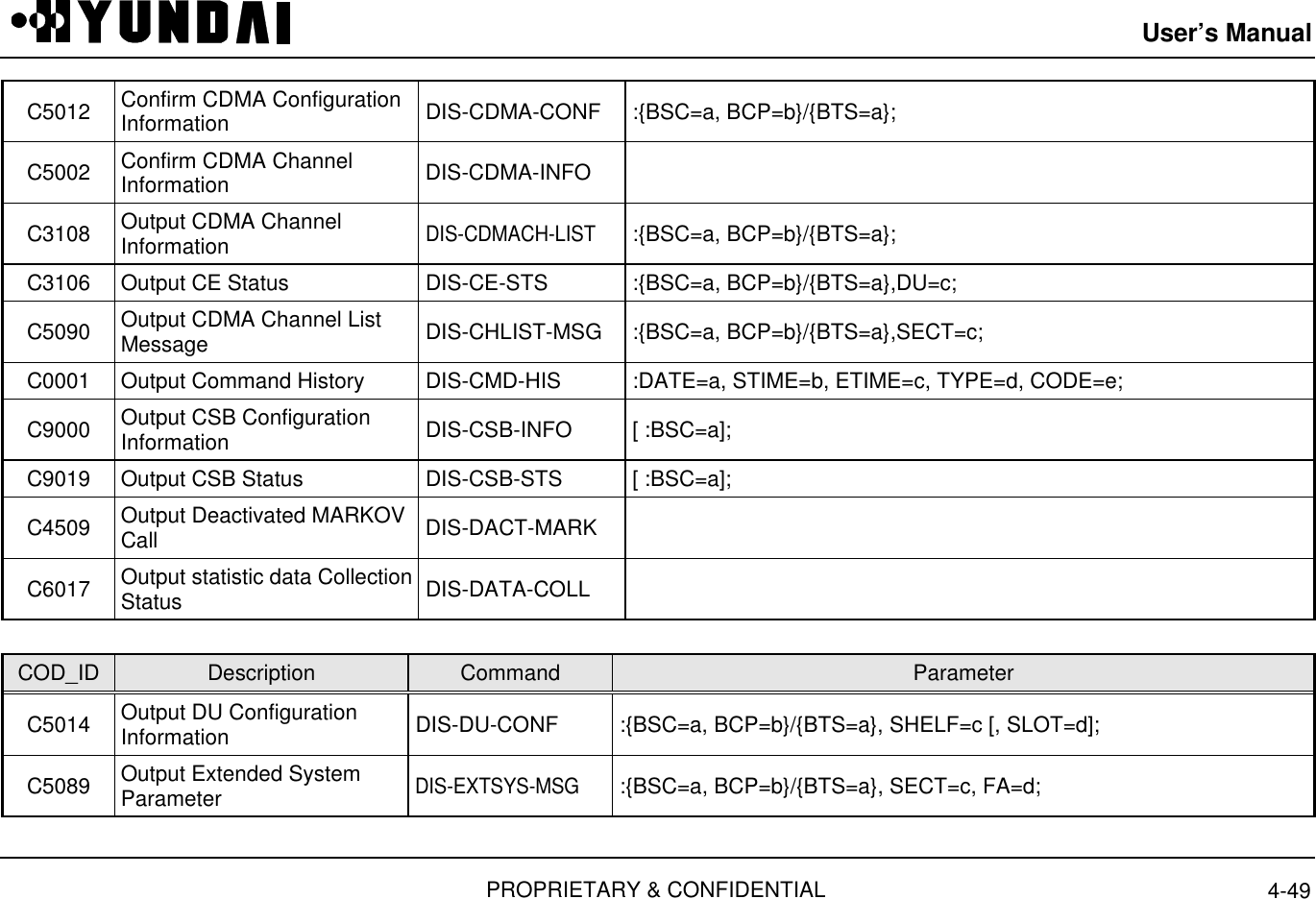 User’s ManualPROPRIETARY &amp; CONFIDENTIAL 4-49C5012 Confirm CDMA ConfigurationInformation  DIS-CDMA-CONF  :{BSC=a, BCP=b}/{BTS=a};C5002 Confirm CDMA ChannelInformation  DIS-CDMA-INFOC3108 Output CDMA ChannelInformation  DIS-CDMACH-LIST :{BSC=a, BCP=b}/{BTS=a};C3106 Output CE Status  DIS-CE-STS  :{BSC=a, BCP=b}/{BTS=a},DU=c;C5090 Output CDMA Channel ListMessage  DIS-CHLIST-MSG  :{BSC=a, BCP=b}/{BTS=a},SECT=c;C0001 Output Command History  DIS-CMD-HIS  :DATE=a, STIME=b, ETIME=c, TYPE=d, CODE=e;C9000 Output CSB ConfigurationInformation  DIS-CSB-INFO  [ :BSC=a];C9019 Output CSB Status  DIS-CSB-STS  [ :BSC=a];C4509 Output Deactivated MARKOVCall  DIS-DACT-MARKC6017 Output statistic data CollectionStatus  DIS-DATA-COLLCOD_ID Description Command ParameterC5014 Output DU ConfigurationInformation  DIS-DU-CONF  :{BSC=a, BCP=b}/{BTS=a}, SHELF=c [, SLOT=d];C5089 Output Extended SystemParameter  DIS-EXTSYS-MSG :{BSC=a, BCP=b}/{BTS=a}, SECT=c, FA=d;