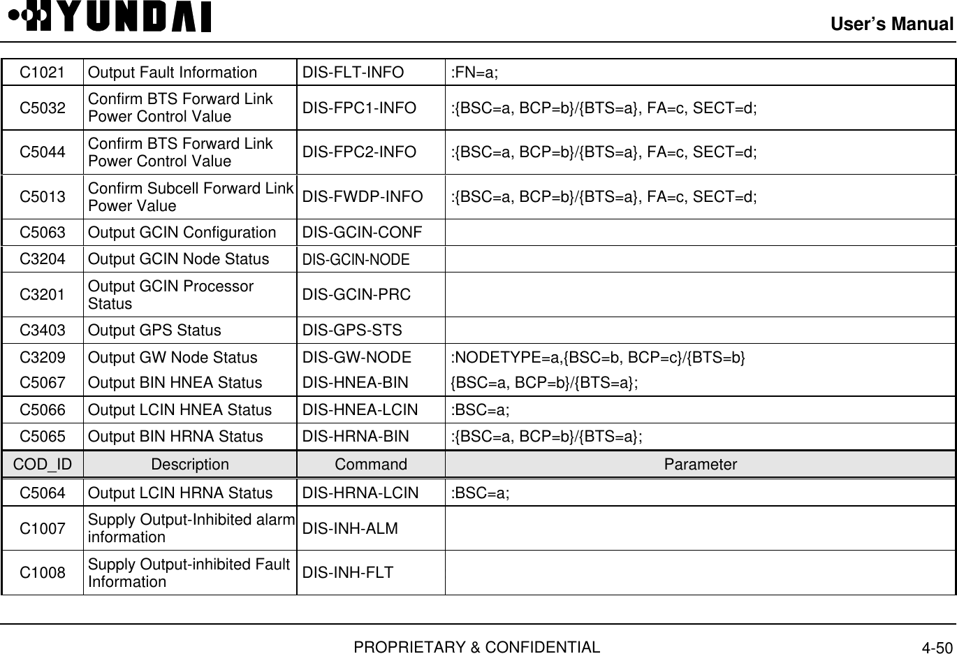 User’s ManualPROPRIETARY &amp; CONFIDENTIAL 4-50C1021 Output Fault Information  DIS-FLT-INFO  :FN=a;C5032 Confirm BTS Forward LinkPower Control Value  DIS-FPC1-INFO  :{BSC=a, BCP=b}/{BTS=a}, FA=c, SECT=d;C5044 Confirm BTS Forward LinkPower Control Value  DIS-FPC2-INFO  :{BSC=a, BCP=b}/{BTS=a}, FA=c, SECT=d;C5013 Confirm Subcell Forward LinkPower Value  DIS-FWDP-INFO  :{BSC=a, BCP=b}/{BTS=a}, FA=c, SECT=d;C5063 Output GCIN Configuration  DIS-GCIN-CONFC3204 Output GCIN Node Status  DIS-GCIN-NODEC3201 Output GCIN ProcessorStatus  DIS-GCIN-PRCC3403 Output GPS Status  DIS-GPS-STSC3209 Output GW Node Status  DIS-GW-NODE  :NODETYPE=a,{BSC=b, BCP=c}/{BTS=b}C5067 Output BIN HNEA Status  DIS-HNEA-BIN  {BSC=a, BCP=b}/{BTS=a};C5066 Output LCIN HNEA Status  DIS-HNEA-LCIN  :BSC=a;C5065 Output BIN HRNA Status  DIS-HRNA-BIN  :{BSC=a, BCP=b}/{BTS=a};COD_ID Description Command ParameterC5064 Output LCIN HRNA Status  DIS-HRNA-LCIN  :BSC=a;C1007 Supply Output-Inhibited alarminformation  DIS-INH-ALMC1008 Supply Output-inhibited FaultInformation  DIS-INH-FLT;