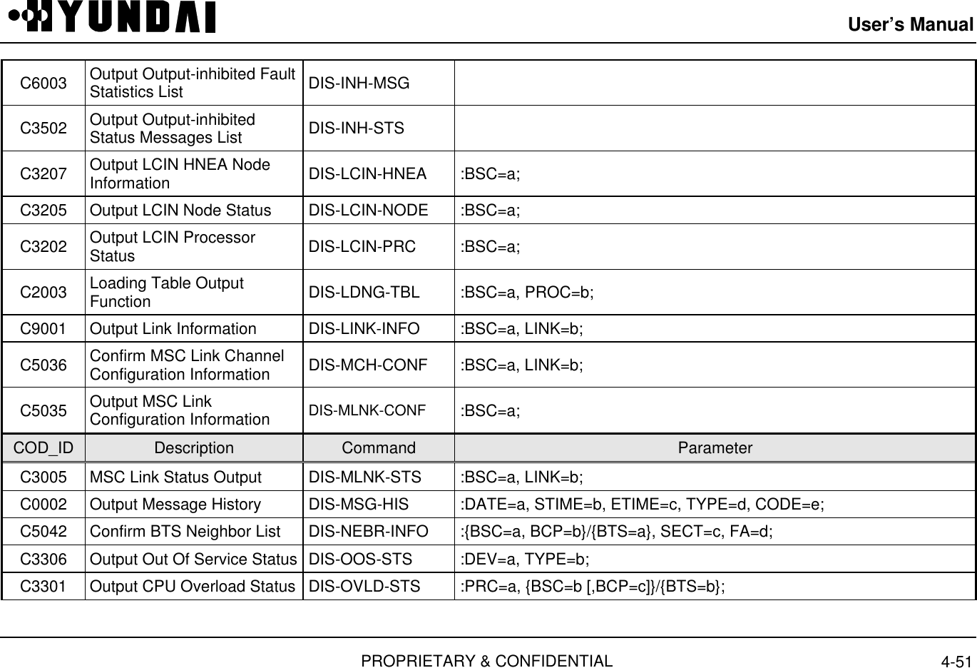 User’s ManualPROPRIETARY &amp; CONFIDENTIAL 4-51C6003 Output Output-inhibited FaultStatistics List  DIS-INH-MSGC3502 Output Output-inhibitedStatus Messages List  DIS-INH-STSC3207 Output LCIN HNEA NodeInformation  DIS-LCIN-HNEA  :BSC=a;C3205 Output LCIN Node Status  DIS-LCIN-NODE  :BSC=a;C3202 Output LCIN ProcessorStatus  DIS-LCIN-PRC  :BSC=a;C2003 Loading Table OutputFunction  DIS-LDNG-TBL  :BSC=a, PROC=b;C9001 Output Link Information  DIS-LINK-INFO  :BSC=a, LINK=b;C5036 Confirm MSC Link ChannelConfiguration Information  DIS-MCH-CONF  :BSC=a, LINK=b;C5035 Output MSC LinkConfiguration Information  DIS-MLNK-CONF  :BSC=a;COD_ID Description Command ParameterC3005 MSC Link Status Output  DIS-MLNK-STS  :BSC=a, LINK=b;C0002 Output Message History  DIS-MSG-HIS  :DATE=a, STIME=b, ETIME=c, TYPE=d, CODE=e;C5042 Confirm BTS Neighbor List  DIS-NEBR-INFO  :{BSC=a, BCP=b}/{BTS=a}, SECT=c, FA=d;C3306 Output Out Of Service Status  DIS-OOS-STS  :DEV=a, TYPE=b;C3301 Output CPU Overload Status  DIS-OVLD-STS  :PRC=a, {BSC=b [,BCP=c]}/{BTS=b};