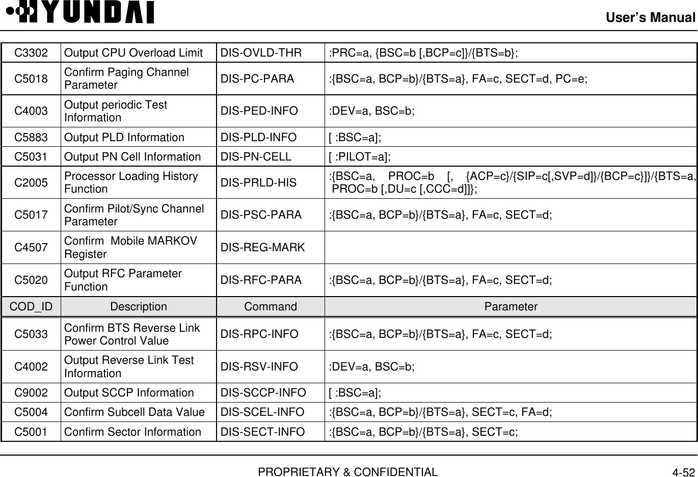 User’s ManualPROPRIETARY &amp; CONFIDENTIAL 4-52C3302 Output CPU Overload Limit  DIS-OVLD-THR  :PRC=a, {BSC=b [,BCP=c]}/{BTS=b};C5018 Confirm Paging ChannelParameter  DIS-PC-PARA  :{BSC=a, BCP=b}/{BTS=a}, FA=c, SECT=d, PC=e;C4003 Output periodic TestInformation  DIS-PED-INFO  :DEV=a, BSC=b;C5883 Output PLD Information  DIS-PLD-INFO  [ :BSC=a];C5031 Output PN Cell Information  DIS-PN-CELL  [ :PILOT=a];C2005 Processor Loading HistoryFunction  DIS-PRLD-HIS :{BSC=a, PROC=b [, {ACP=c}/{SIP=c[,SVP=d]}/{BCP=c}]}/{BTS=a,PROC=b [,DU=c [,CCC=d]]};C5017 Confirm Pilot/Sync ChannelParameter  DIS-PSC-PARA  :{BSC=a, BCP=b}/{BTS=a}, FA=c, SECT=d;C4507 Confirm  Mobile MARKOVRegister  DIS-REG-MARKC5020 Output RFC ParameterFunction  DIS-RFC-PARA  :{BSC=a, BCP=b}/{BTS=a}, FA=c, SECT=d;COD_ID Description Command ParameterC5033 Confirm BTS Reverse LinkPower Control Value  DIS-RPC-INFO  :{BSC=a, BCP=b}/{BTS=a}, FA=c, SECT=d;C4002 Output Reverse Link TestInformation  DIS-RSV-INFO  :DEV=a, BSC=b;C9002 Output SCCP Information  DIS-SCCP-INFO  [ :BSC=a];C5004 Confirm Subcell Data Value  DIS-SCEL-INFO  :{BSC=a, BCP=b}/{BTS=a}, SECT=c, FA=d;C5001 Confirm Sector Information  DIS-SECT-INFO  :{BSC=a, BCP=b}/{BTS=a}, SECT=c;