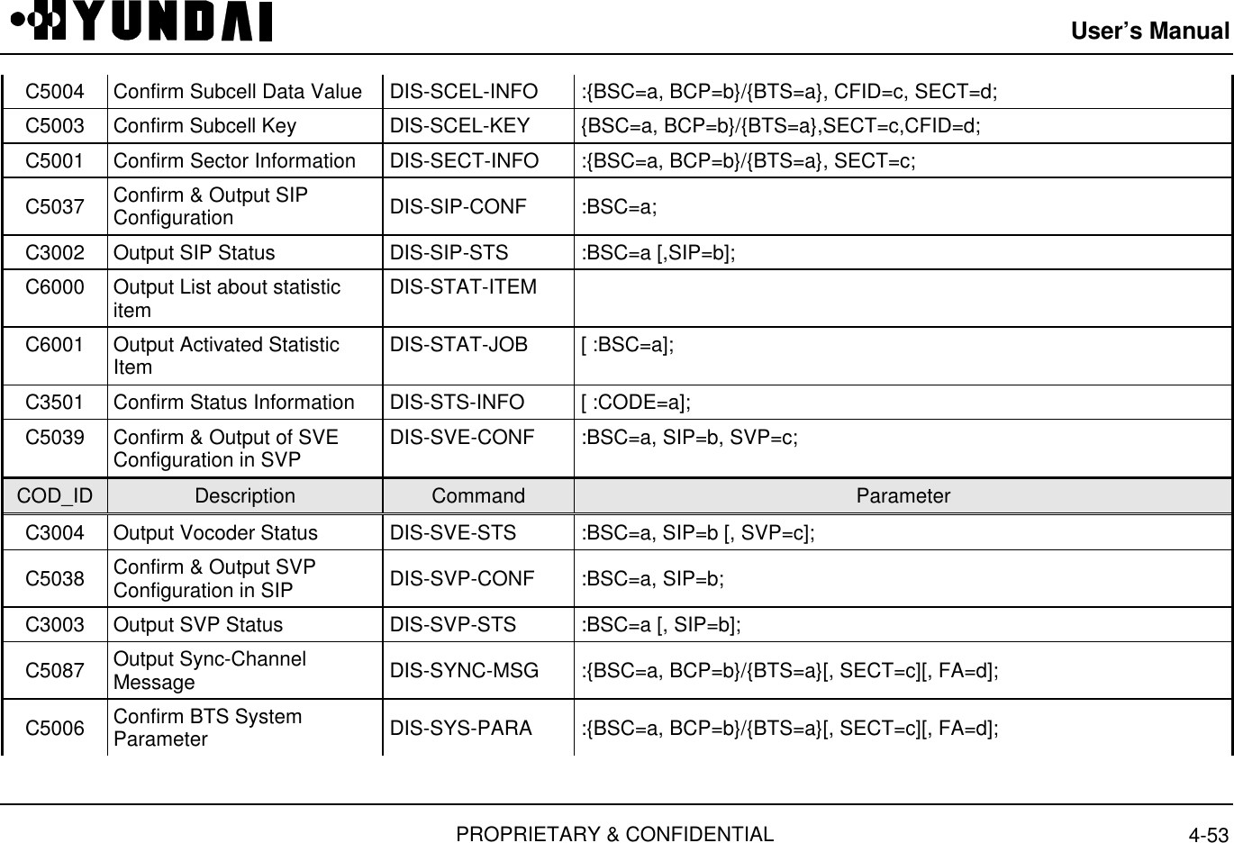 User’s ManualPROPRIETARY &amp; CONFIDENTIAL 4-53C5004 Confirm Subcell Data Value  DIS-SCEL-INFO  :{BSC=a, BCP=b}/{BTS=a}, CFID=c, SECT=d;C5003 Confirm Subcell Key  DIS-SCEL-KEY  {BSC=a, BCP=b}/{BTS=a},SECT=c,CFID=d;C5001 Confirm Sector Information  DIS-SECT-INFO  :{BSC=a, BCP=b}/{BTS=a}, SECT=c;C5037 Confirm &amp; Output SIPConfiguration  DIS-SIP-CONF  :BSC=a;C3002 Output SIP Status  DIS-SIP-STS  :BSC=a [,SIP=b];C6000 Output List about statisticitem  DIS-STAT-ITEMC6001 Output Activated StatisticItem  DIS-STAT-JOB  [ :BSC=a];C3501 Confirm Status Information  DIS-STS-INFO  [ :CODE=a];C5039 Confirm &amp; Output of SVEConfiguration in SVP  DIS-SVE-CONF  :BSC=a, SIP=b, SVP=c;COD_ID Description Command ParameterC3004 Output Vocoder Status  DIS-SVE-STS  :BSC=a, SIP=b [, SVP=c];C5038 Confirm &amp; Output SVPConfiguration in SIP  DIS-SVP-CONF  :BSC=a, SIP=b;C3003 Output SVP Status  DIS-SVP-STS  :BSC=a [, SIP=b];C5087 Output Sync-ChannelMessage  DIS-SYNC-MSG  :{BSC=a, BCP=b}/{BTS=a}[, SECT=c][, FA=d];C5006 Confirm BTS SystemParameter  DIS-SYS-PARA  :{BSC=a, BCP=b}/{BTS=a}[, SECT=c][, FA=d];